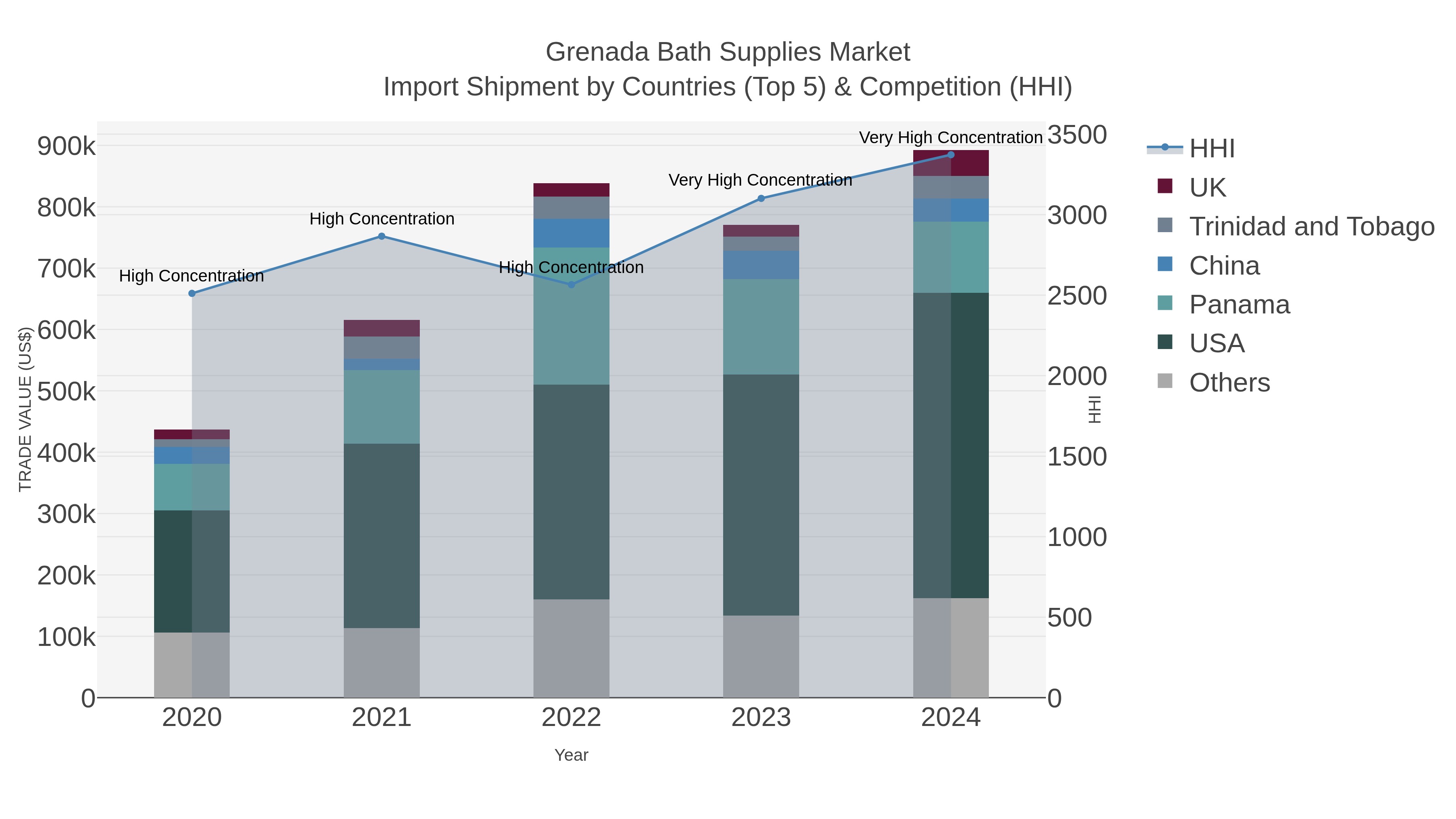 Grenada Bath Supplies Market Import Shipment by Countries (Top 5) & Competition (HHI)