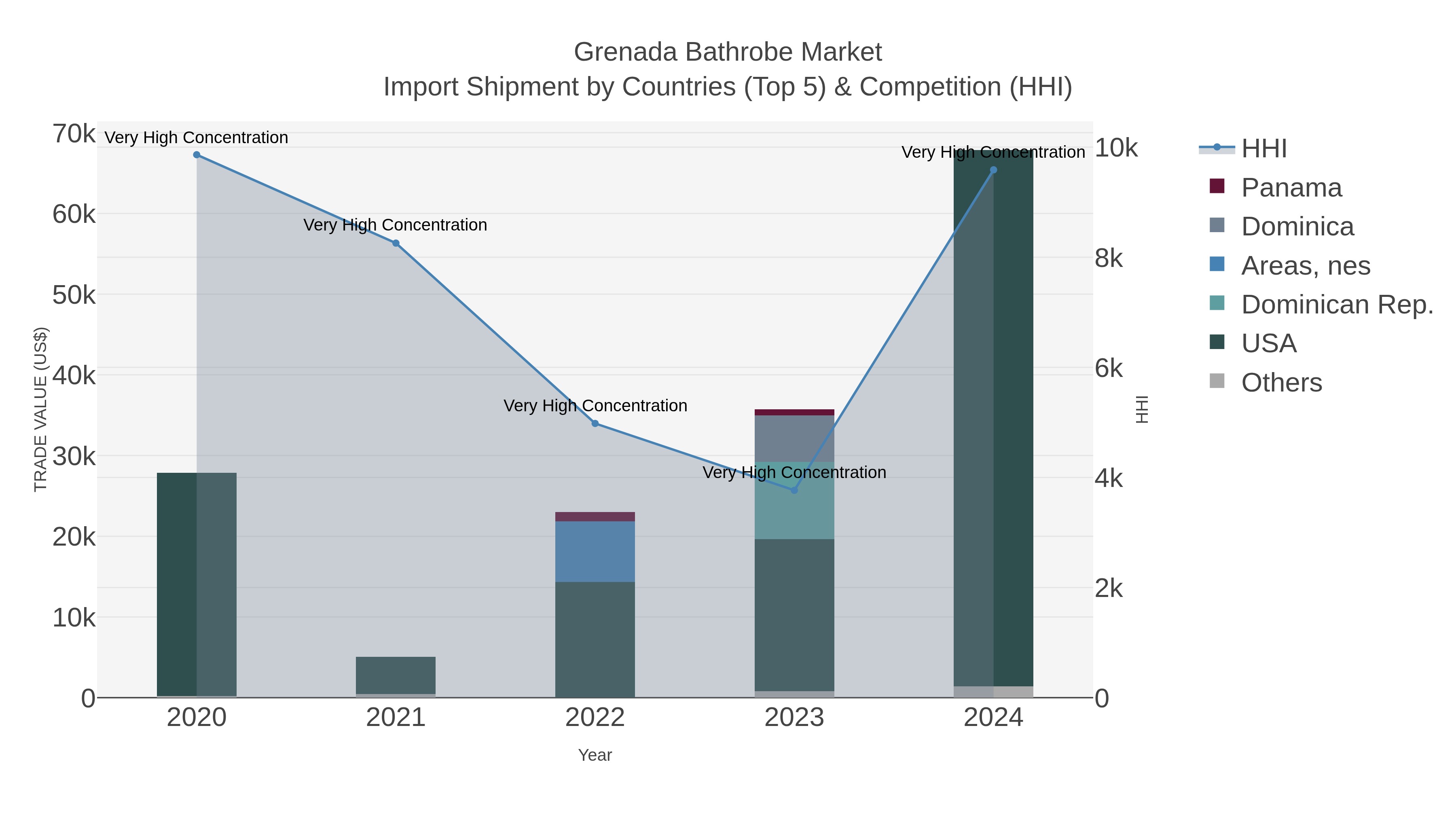 Grenada Bathrobe Market Import Shipment by Countries (Top 5) & Competition (HHI)