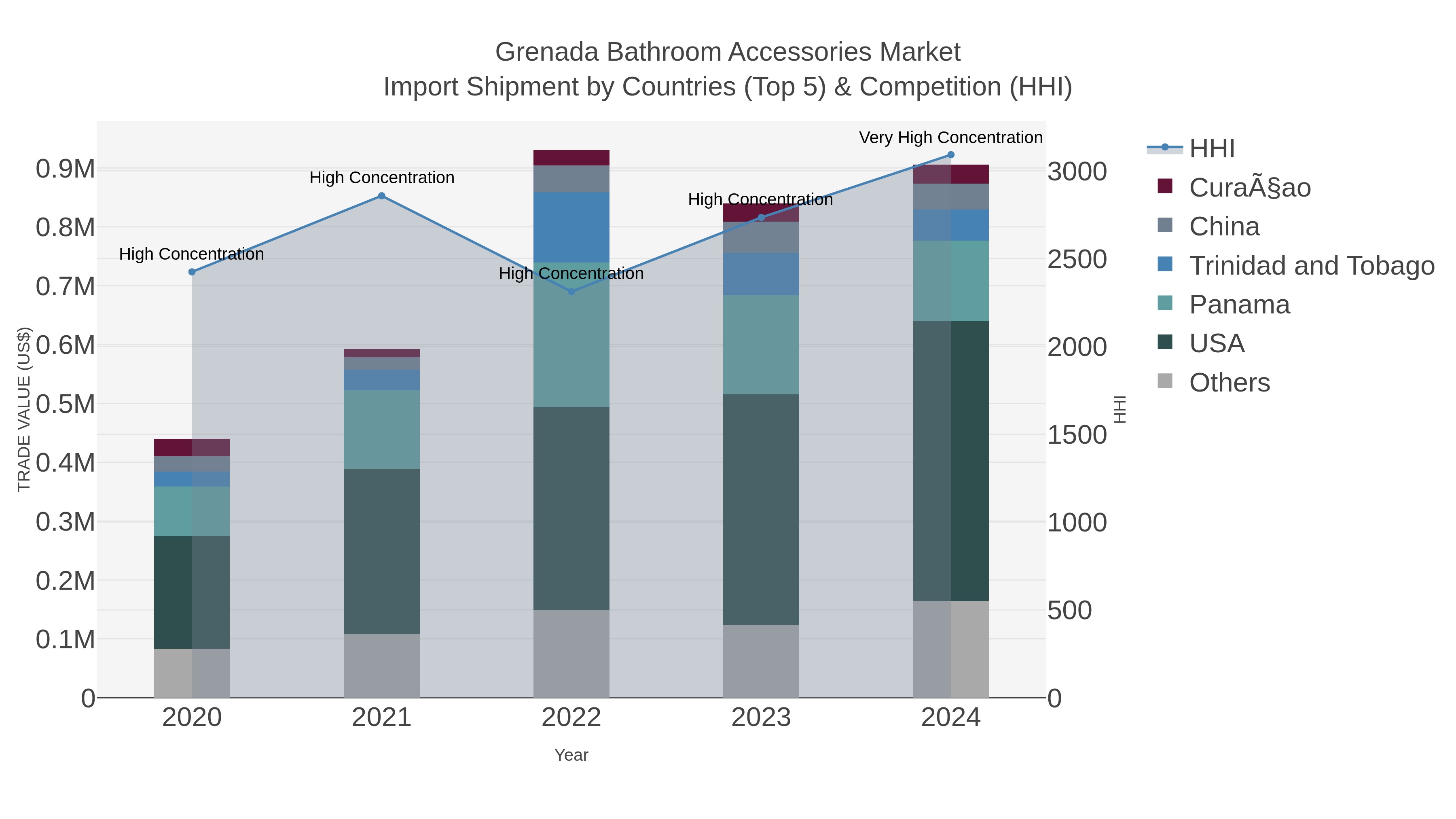 Grenada Bathroom Accessories Market Import Shipment by Countries (Top 5) & Competition (HHI)