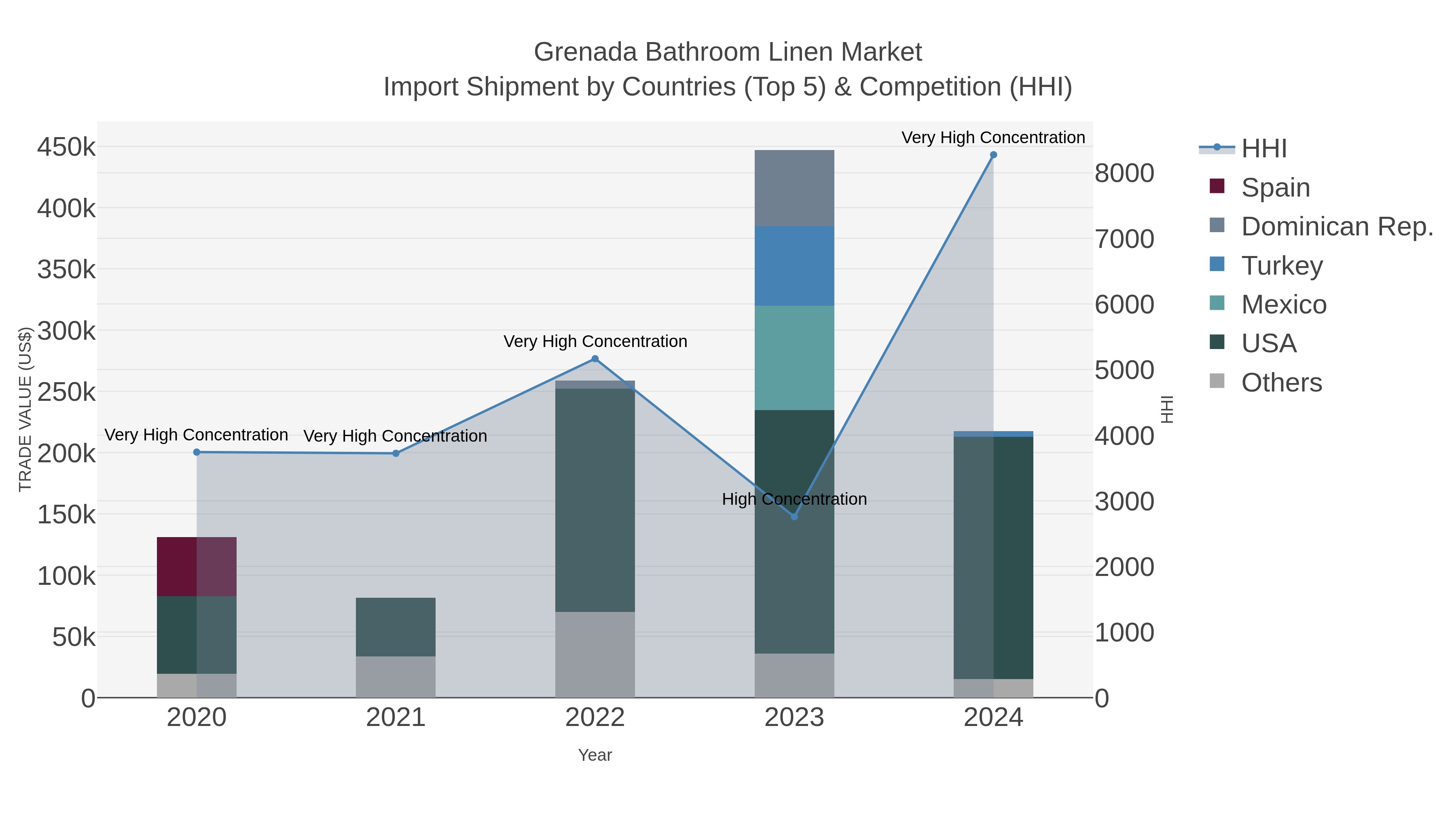 Grenada Bathroom Linen Market Import Shipment by Countries (Top 5) & Competition (HHI)