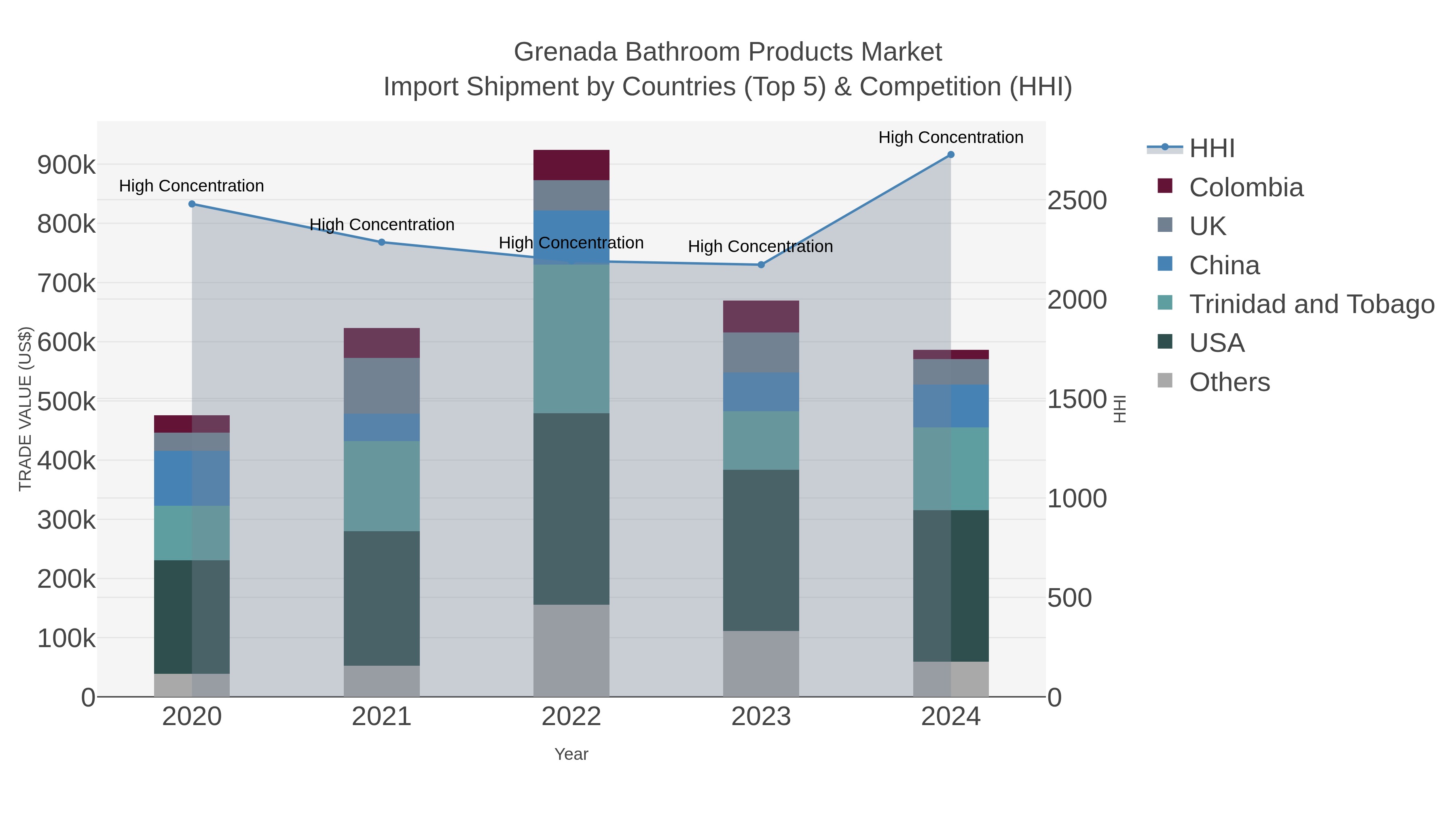 Grenada Bathroom Products Market Import Shipment by Countries (Top 5) & Competition (HHI)
