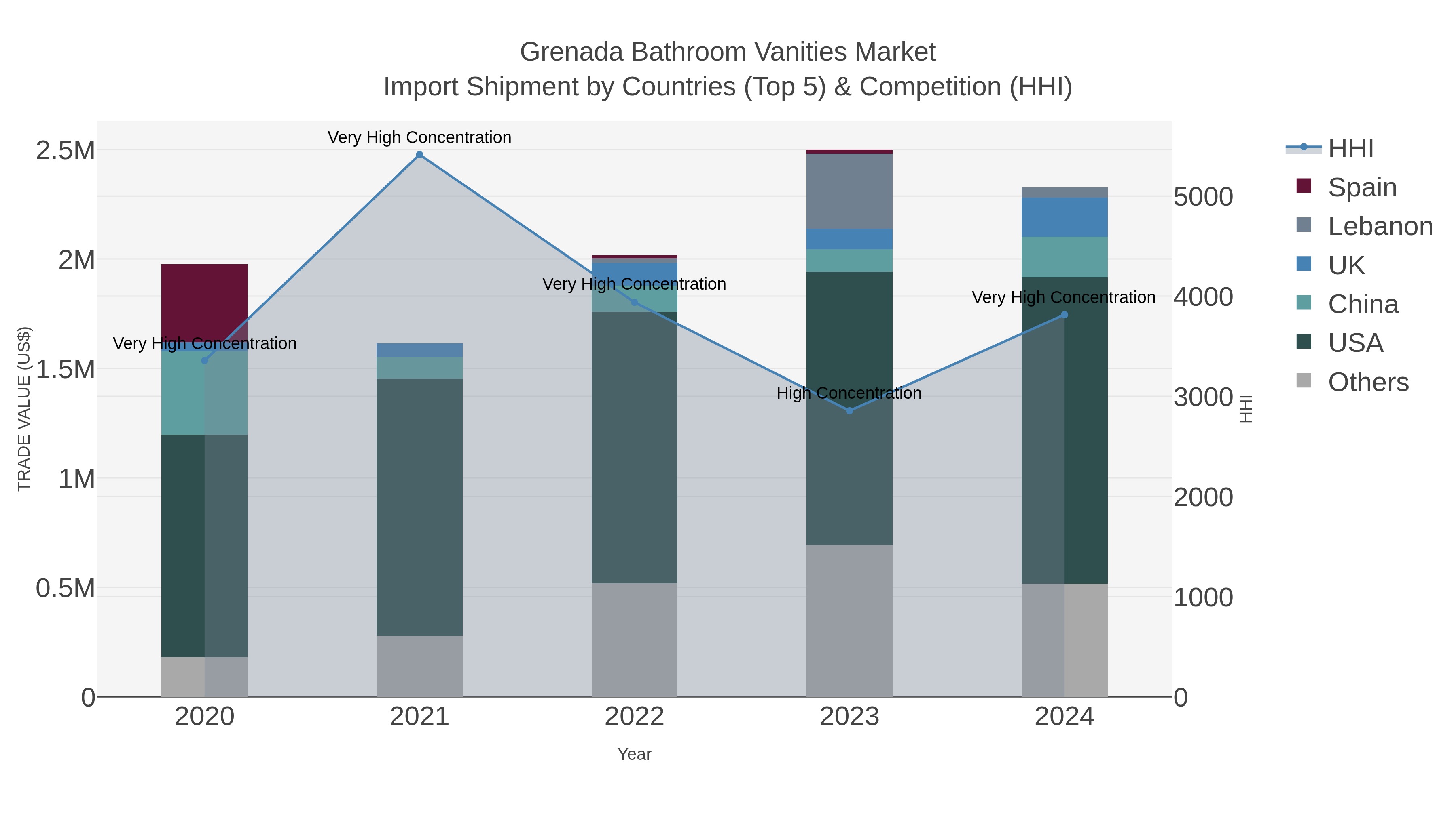 Grenada Bathroom Vanities Market Import Shipment by Countries (Top 5) & Competition (HHI)