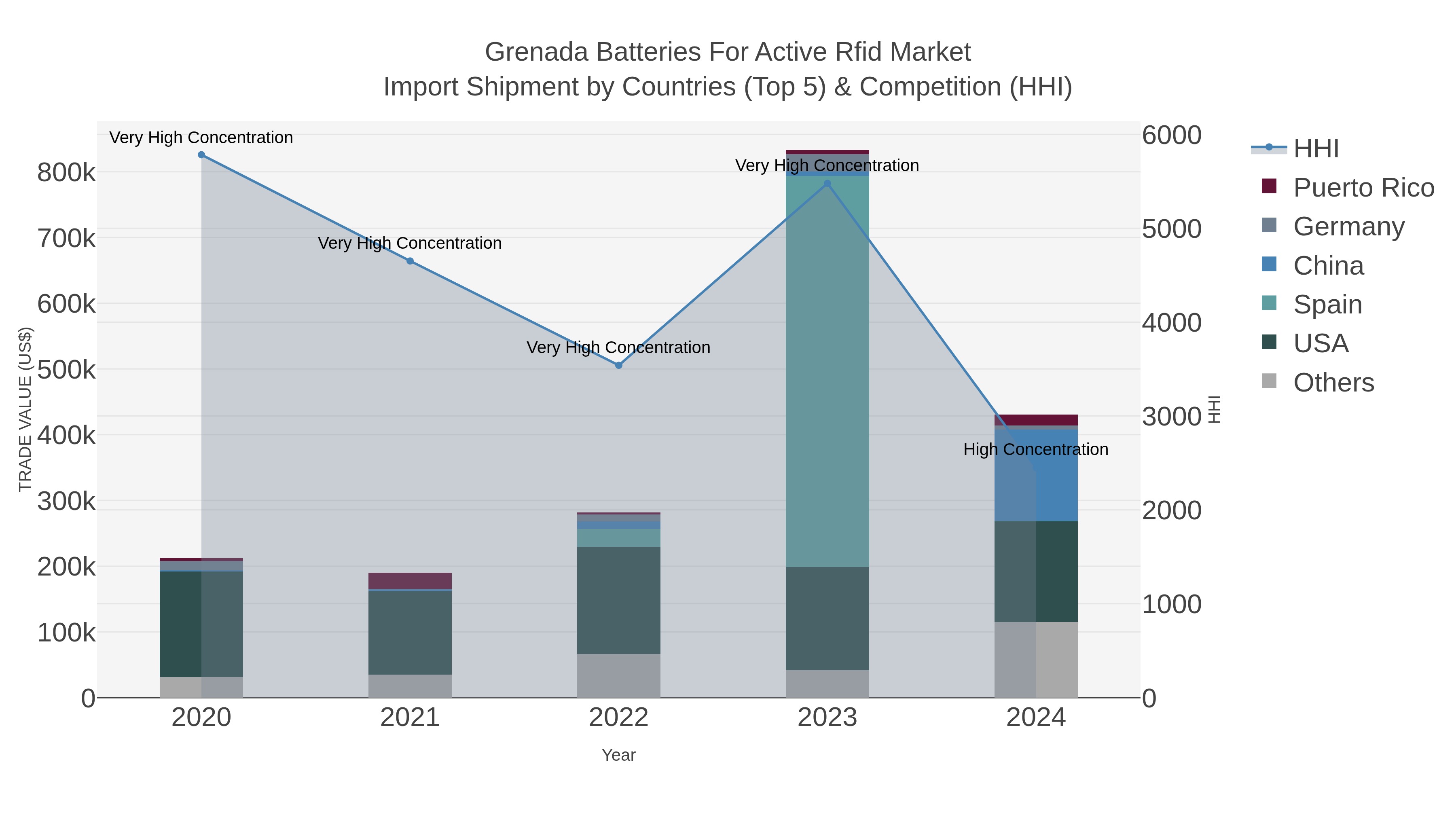 Grenada Batteries For Active Rfid Market Import Shipment by Countries (Top 5) & Competition (HHI)