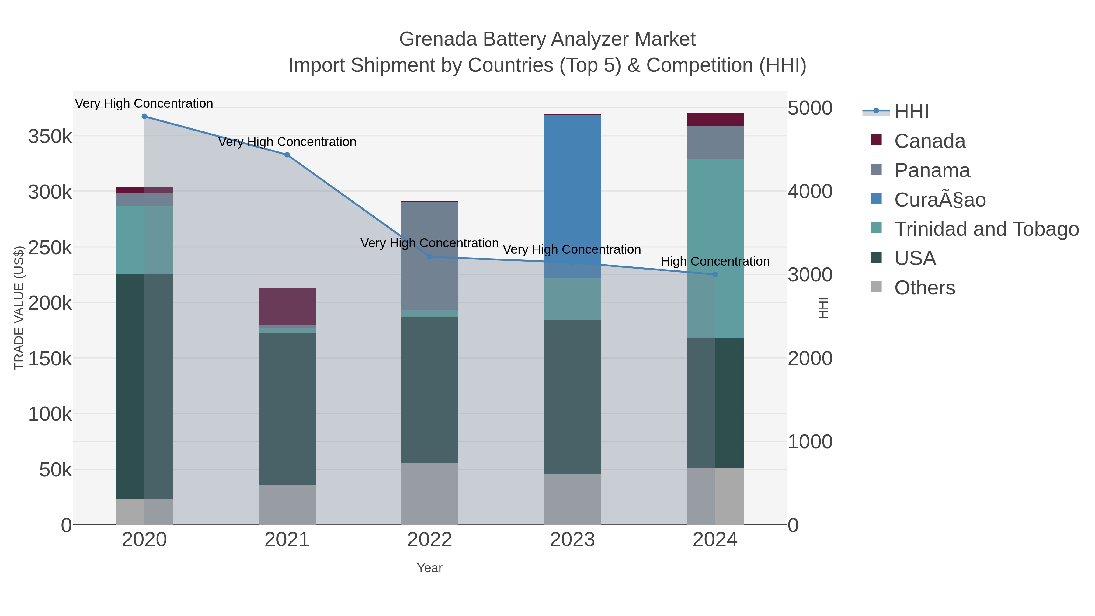Grenada Battery Analyzer Market Import Shipment by Countries (Top 5) & Competition (HHI)