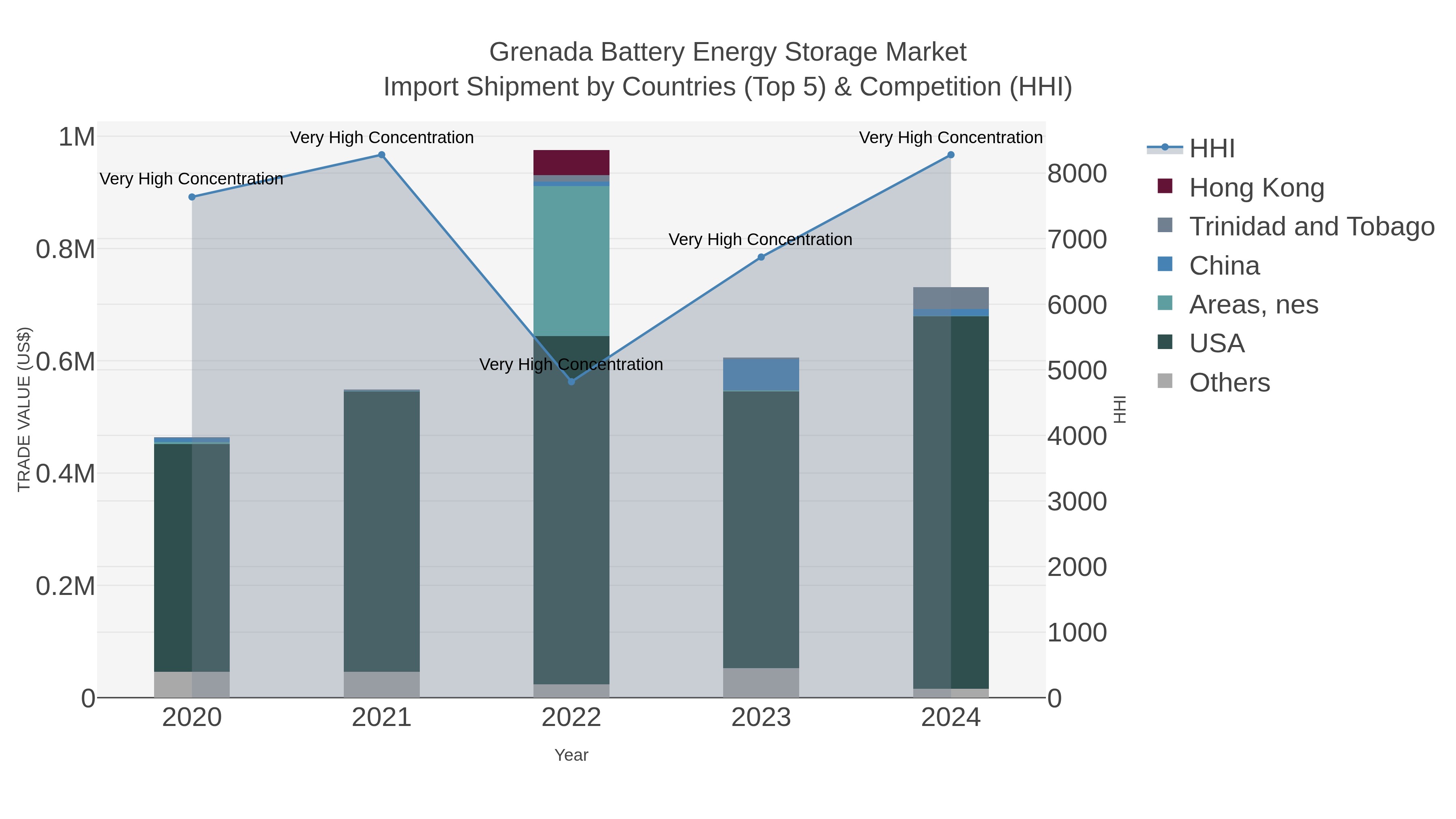 Grenada Battery Energy Storage Market Import Shipment by Countries (Top 5) & Competition (HHI)