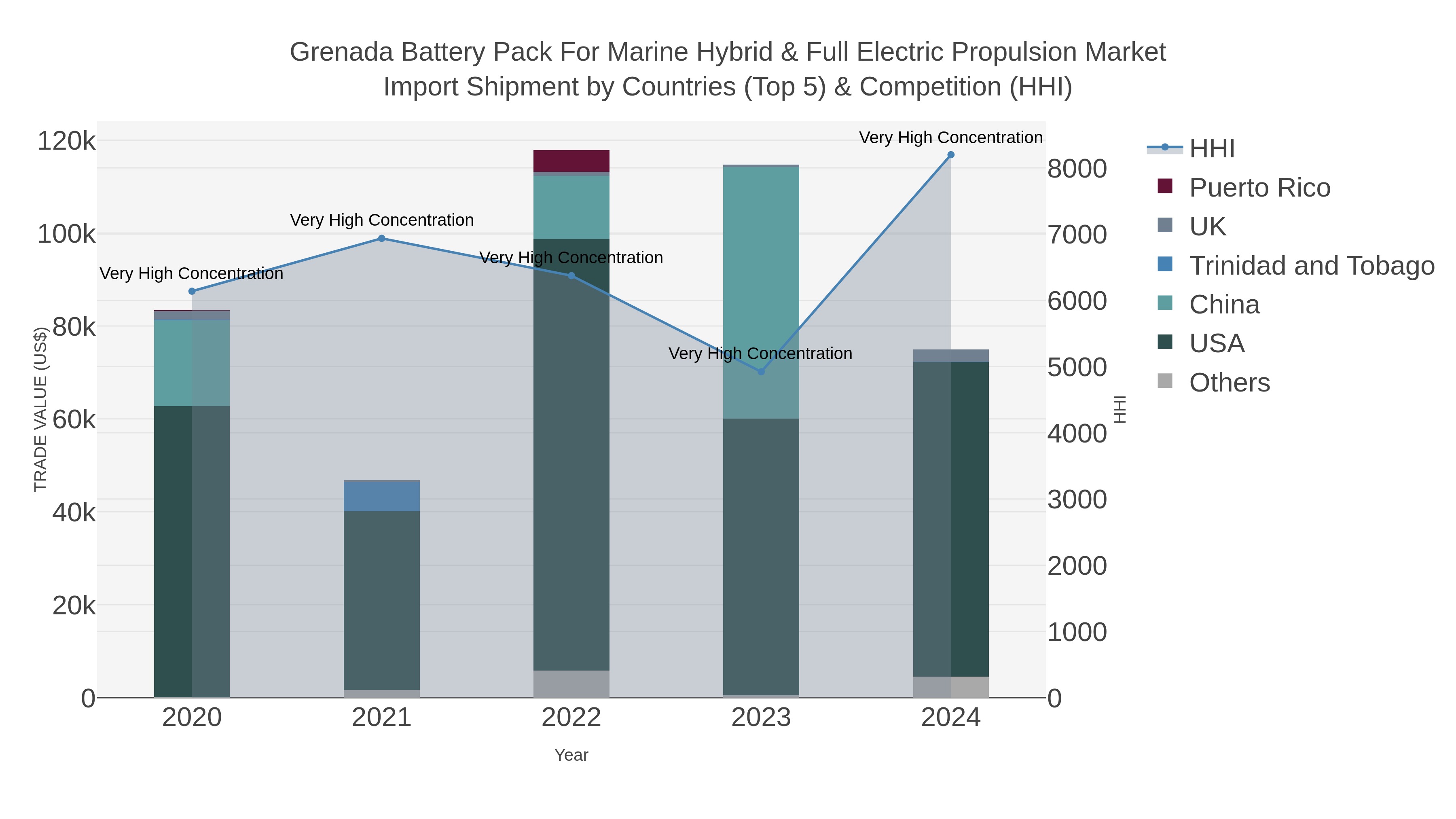 Grenada Battery Pack For Marine Hybrid & Full Electric Propulsion Market Import Shipment by Countries (Top 5) & Competition (HHI)