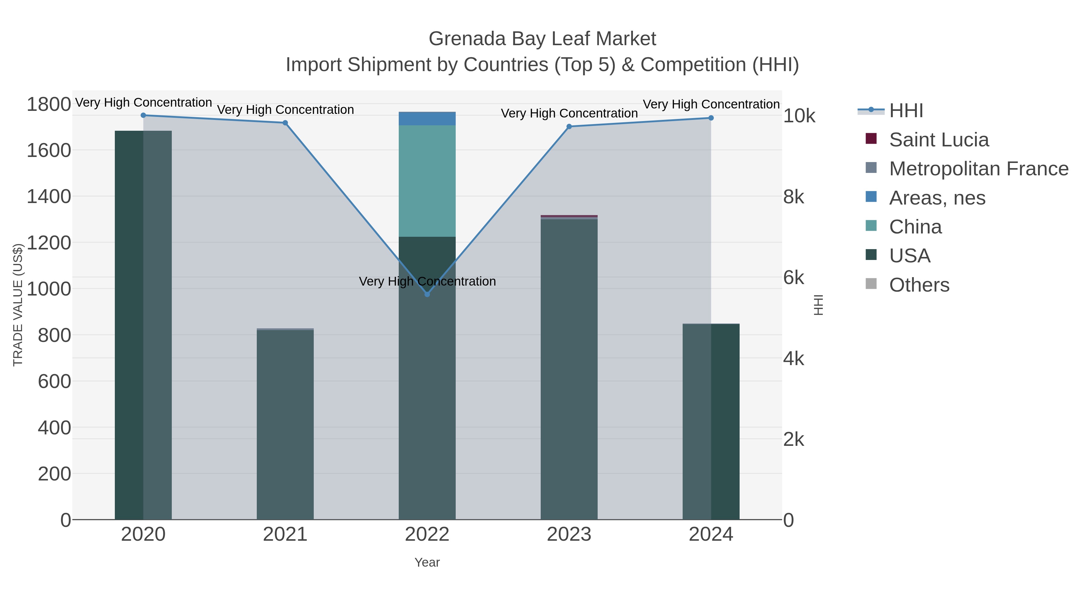 Grenada Bay Leaf Market Import Shipment by Countries (Top 5) & Competition (HHI)