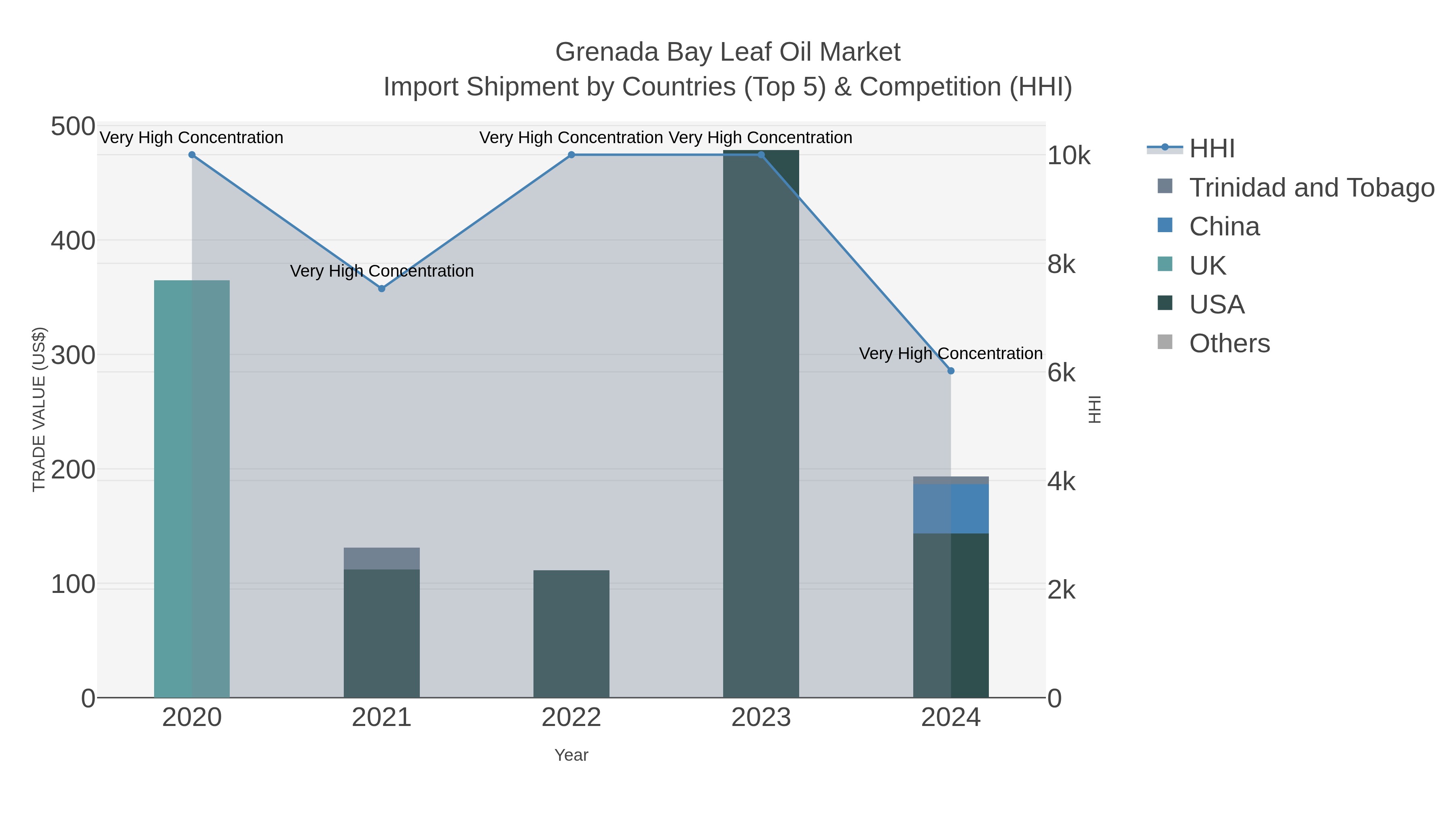 Grenada Bay Leaf Oil Market Import Shipment by Countries (Top 5) & Competition (HHI)