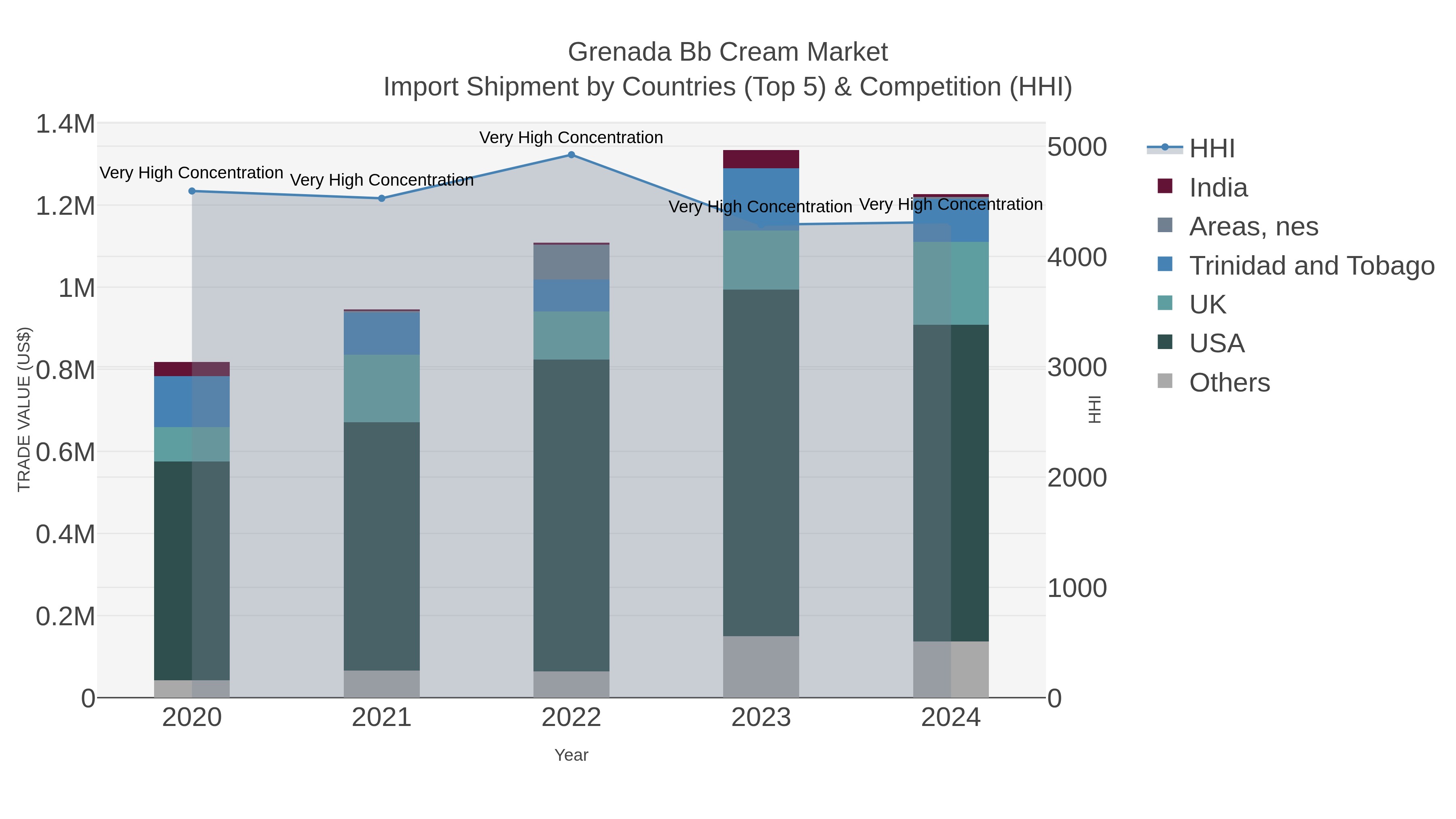 Grenada Bb Cream Market Import Shipment by Countries (Top 5) & Competition (HHI)