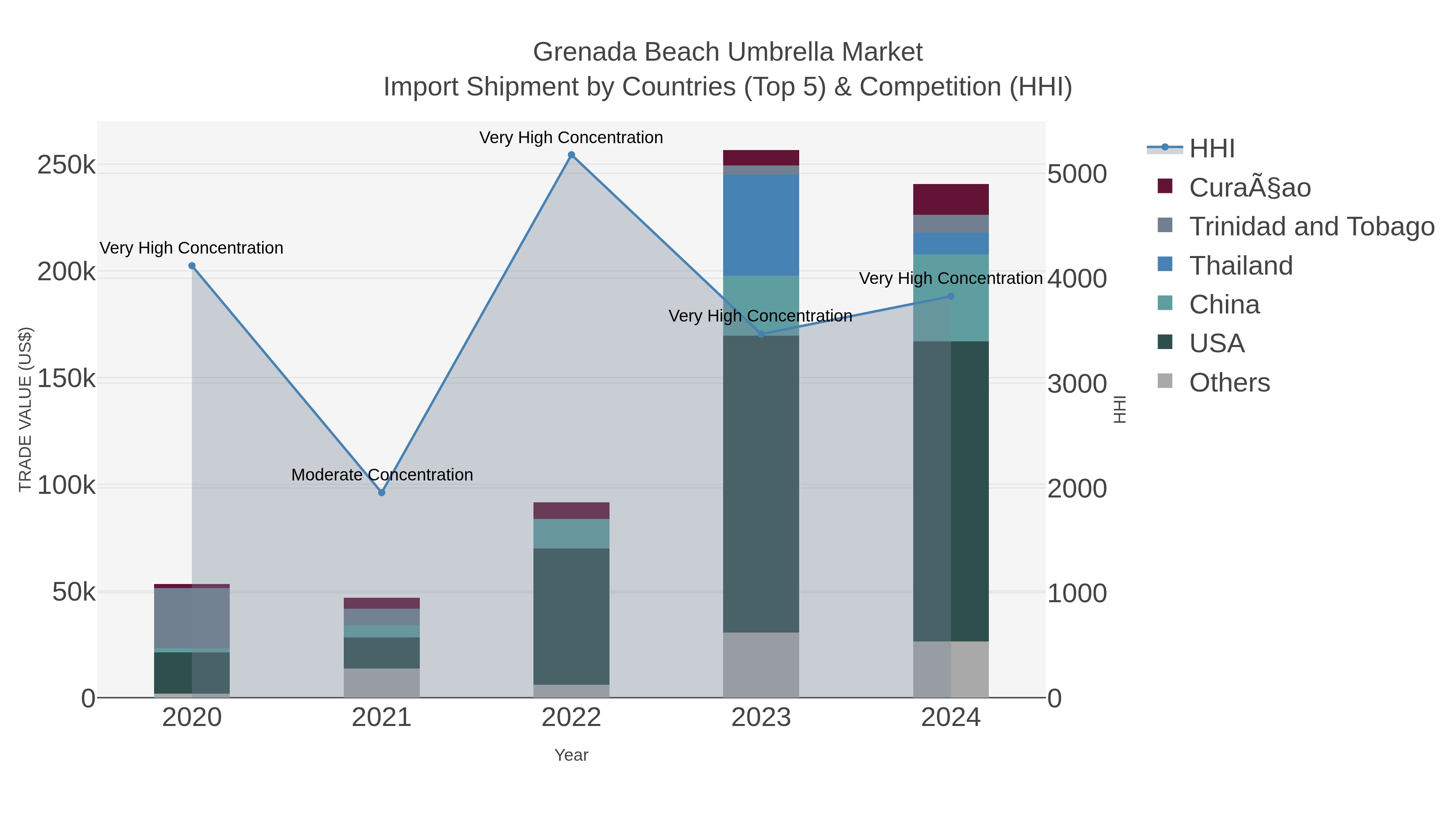 Grenada Beach Umbrella Market Import Shipment by Countries (Top 5) & Competition (HHI)