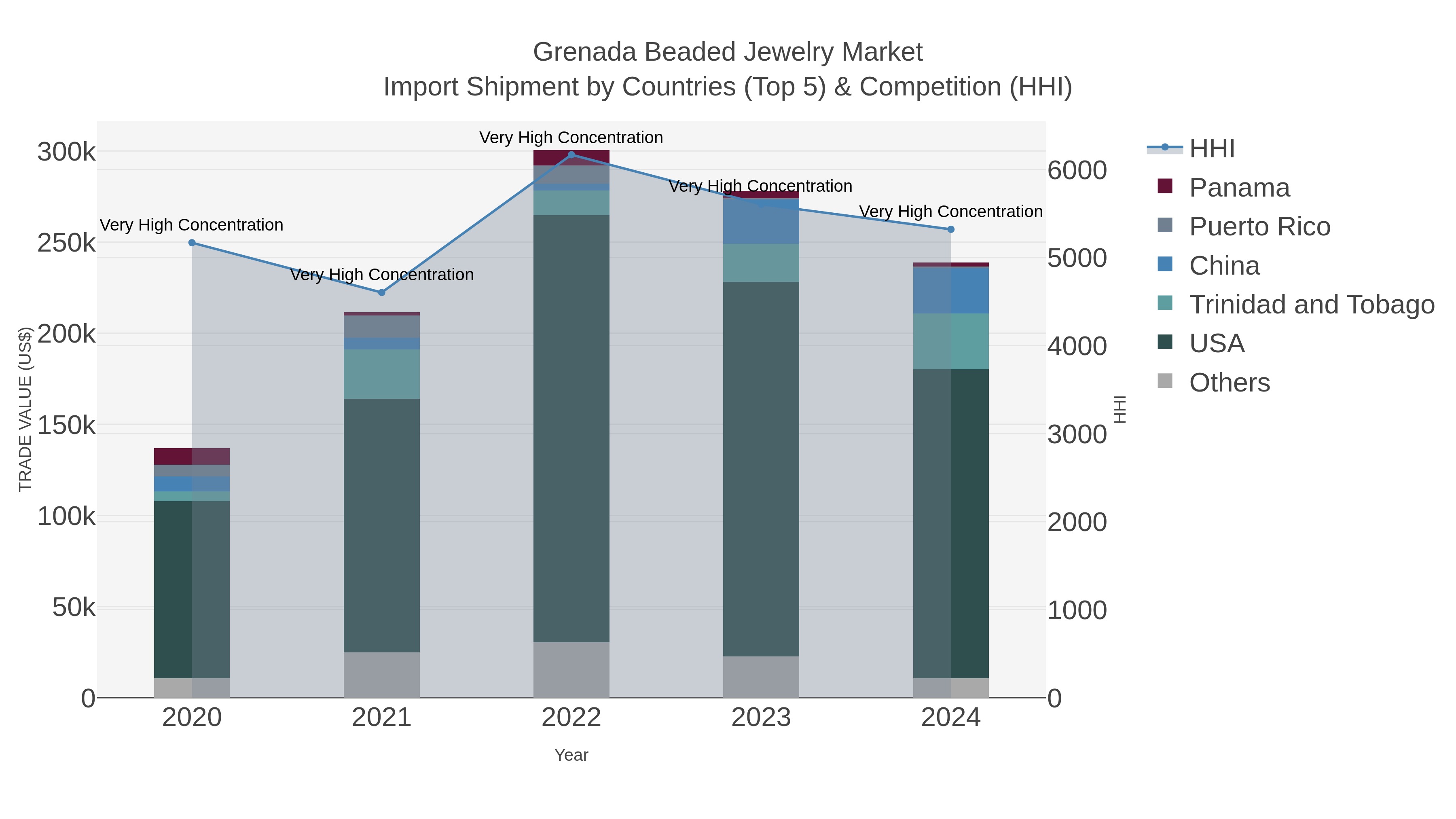 Grenada Beaded Jewelry Market Import Shipment by Countries (Top 5) & Competition (HHI)