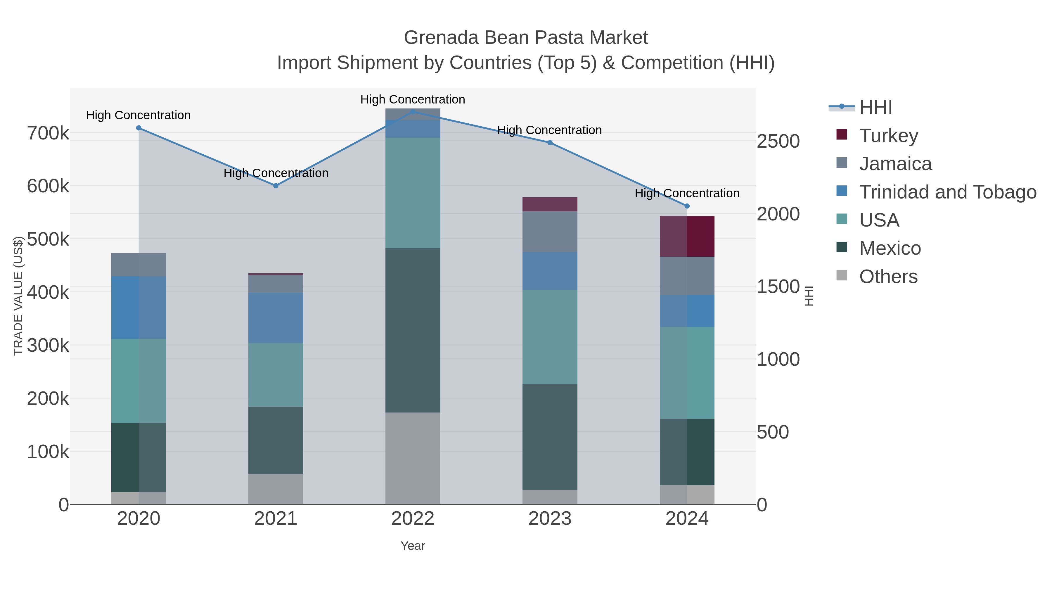 Grenada Bean Pasta Market Import Shipment by Countries (Top 5) & Competition (HHI)