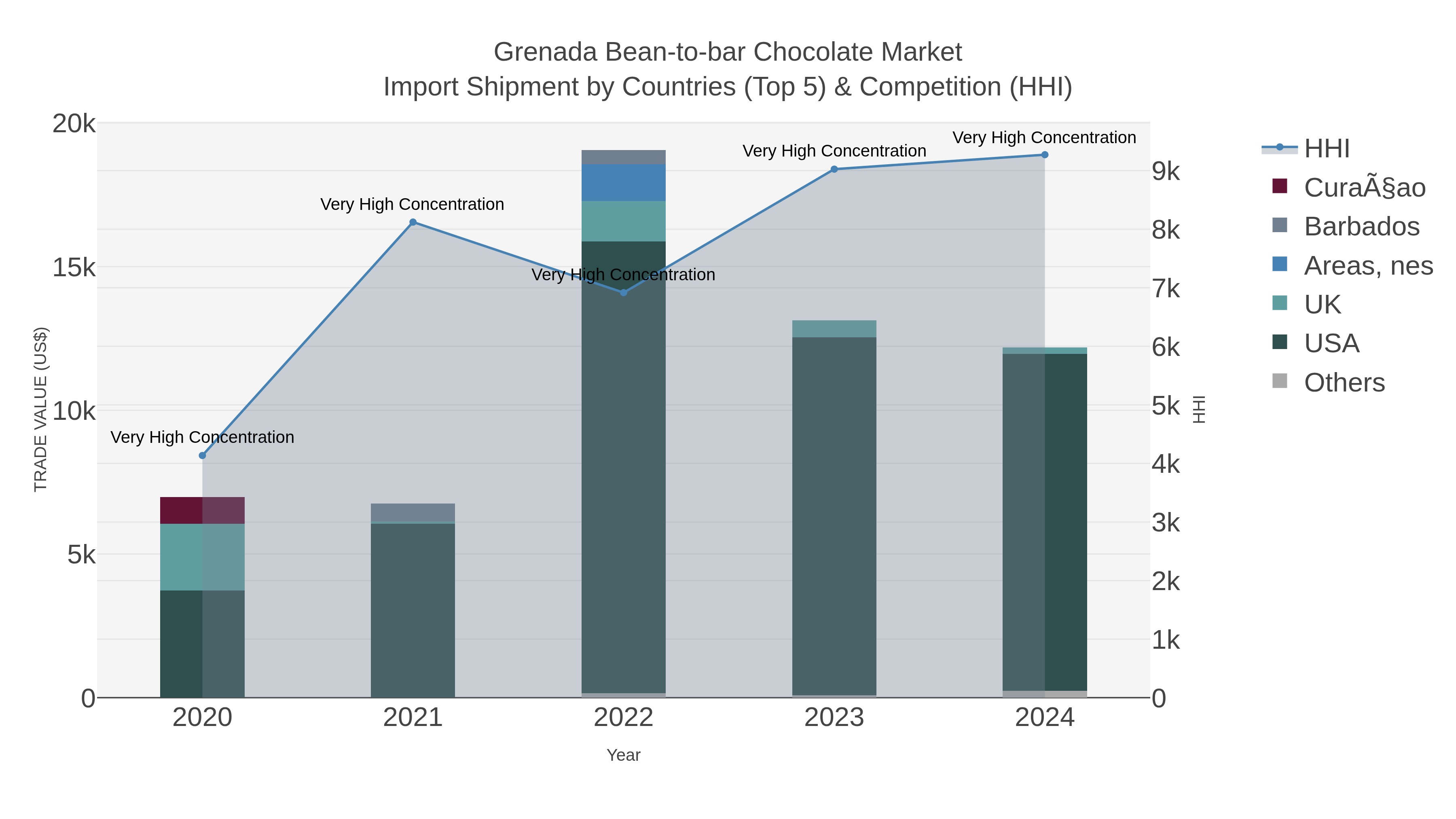 Grenada Bean-to-bar Chocolate Market Import Shipment by Countries (Top 5) & Competition (HHI)