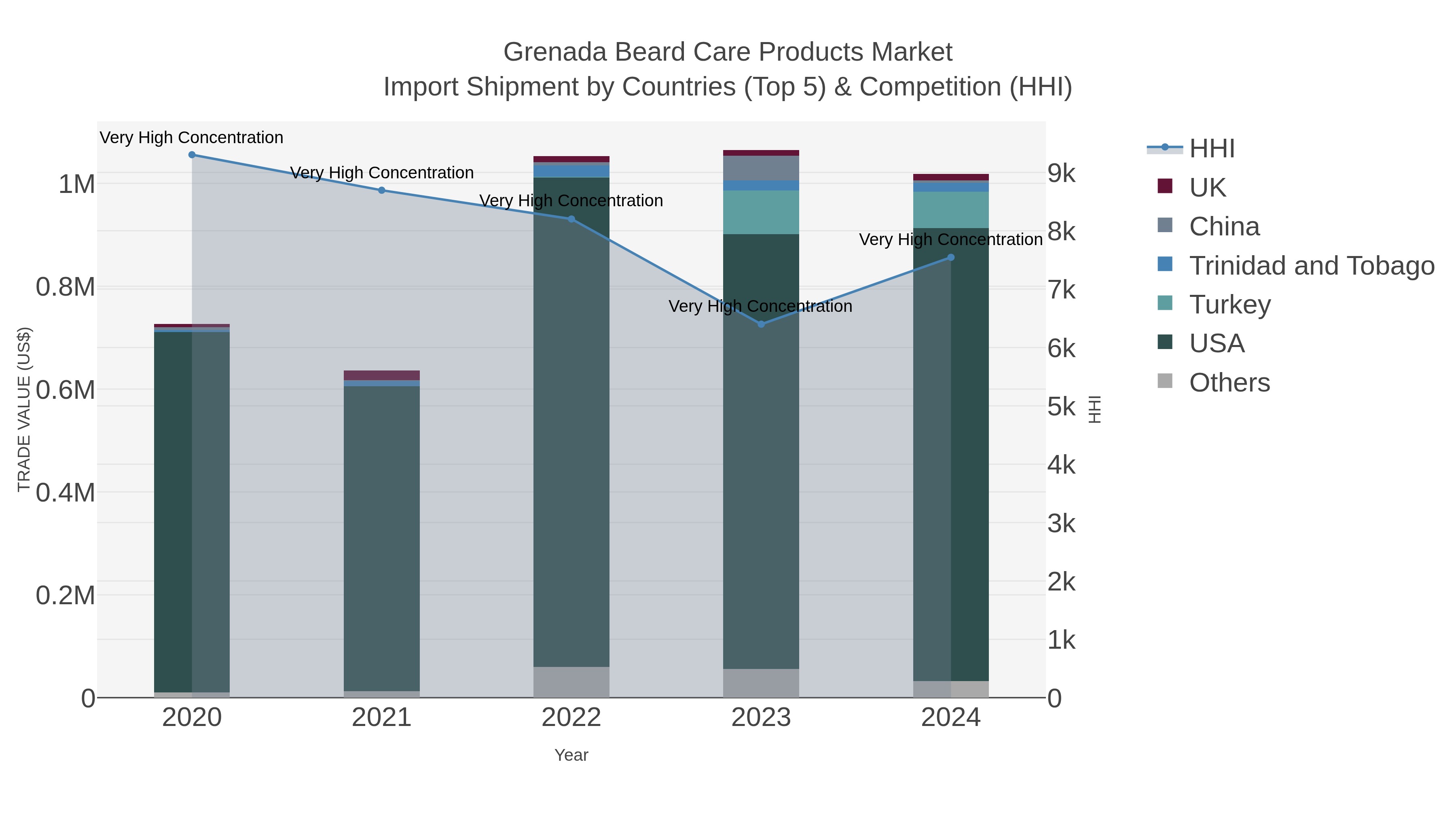 Grenada Beard Care Products Market Import Shipment by Countries (Top 5) & Competition (HHI)