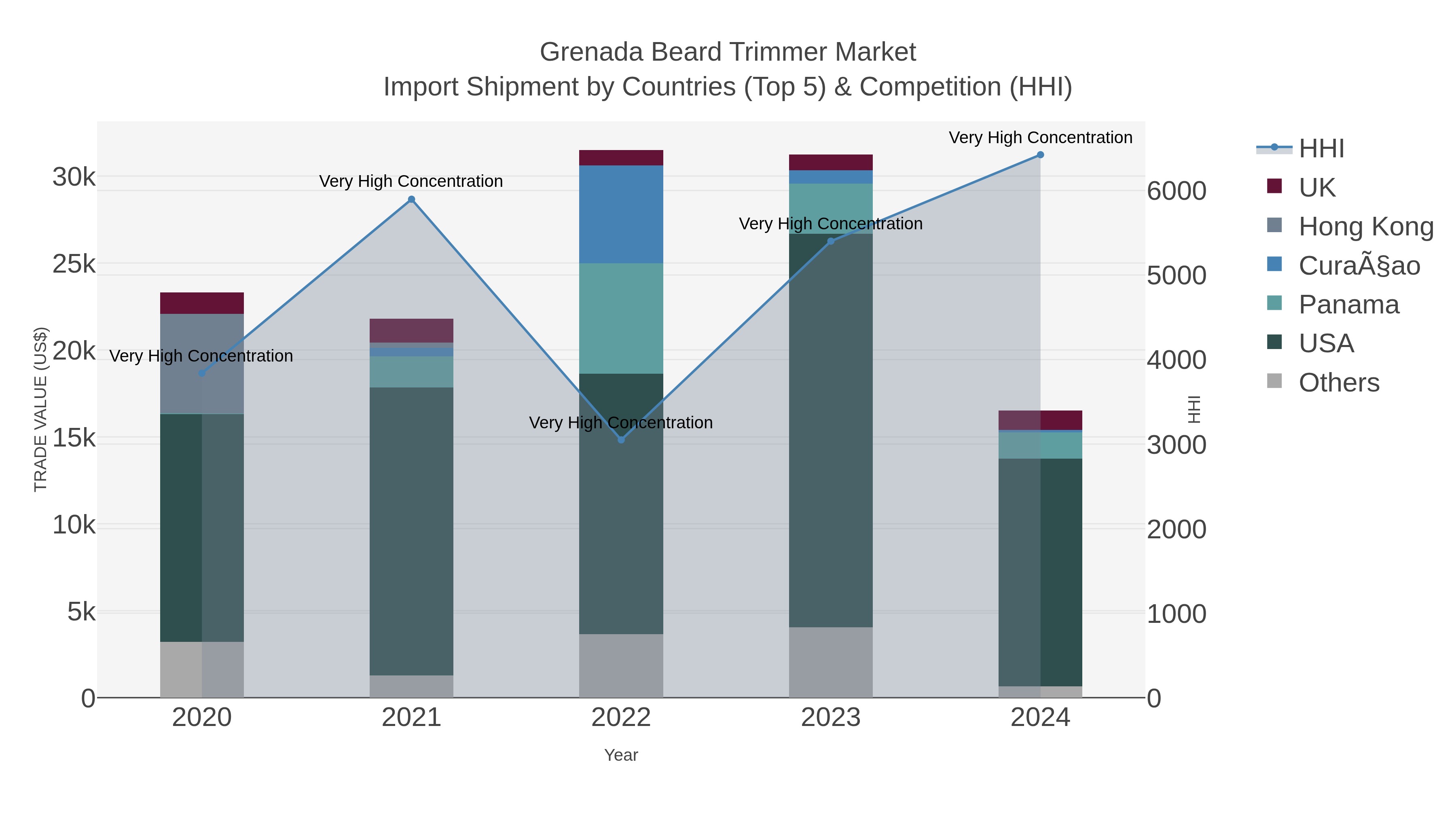 Grenada Beard Trimmer Market Import Shipment by Countries (Top 5) & Competition (HHI)