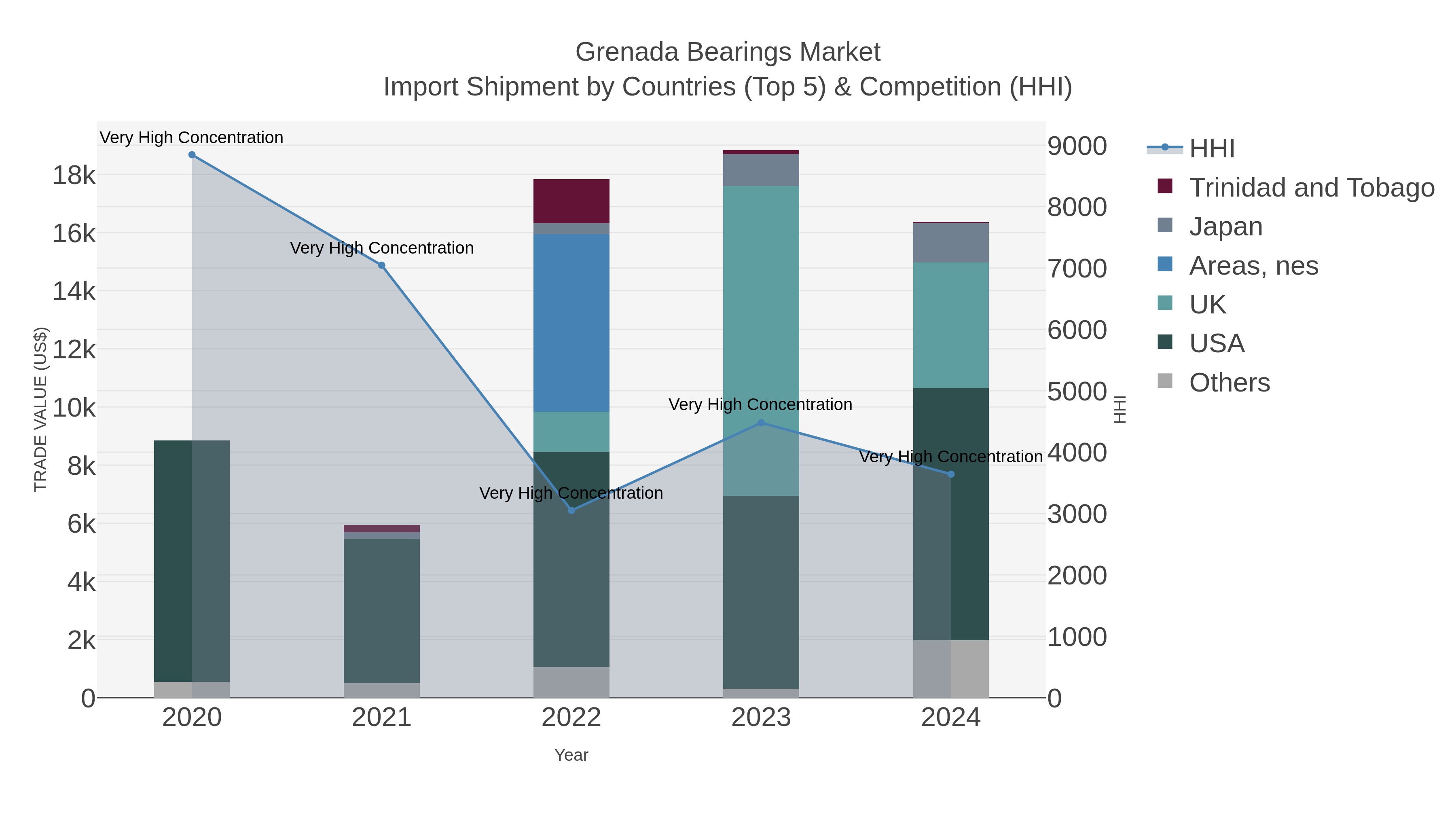 Grenada Bearings Market Import Shipment by Countries (Top 5) & Competition (HHI)