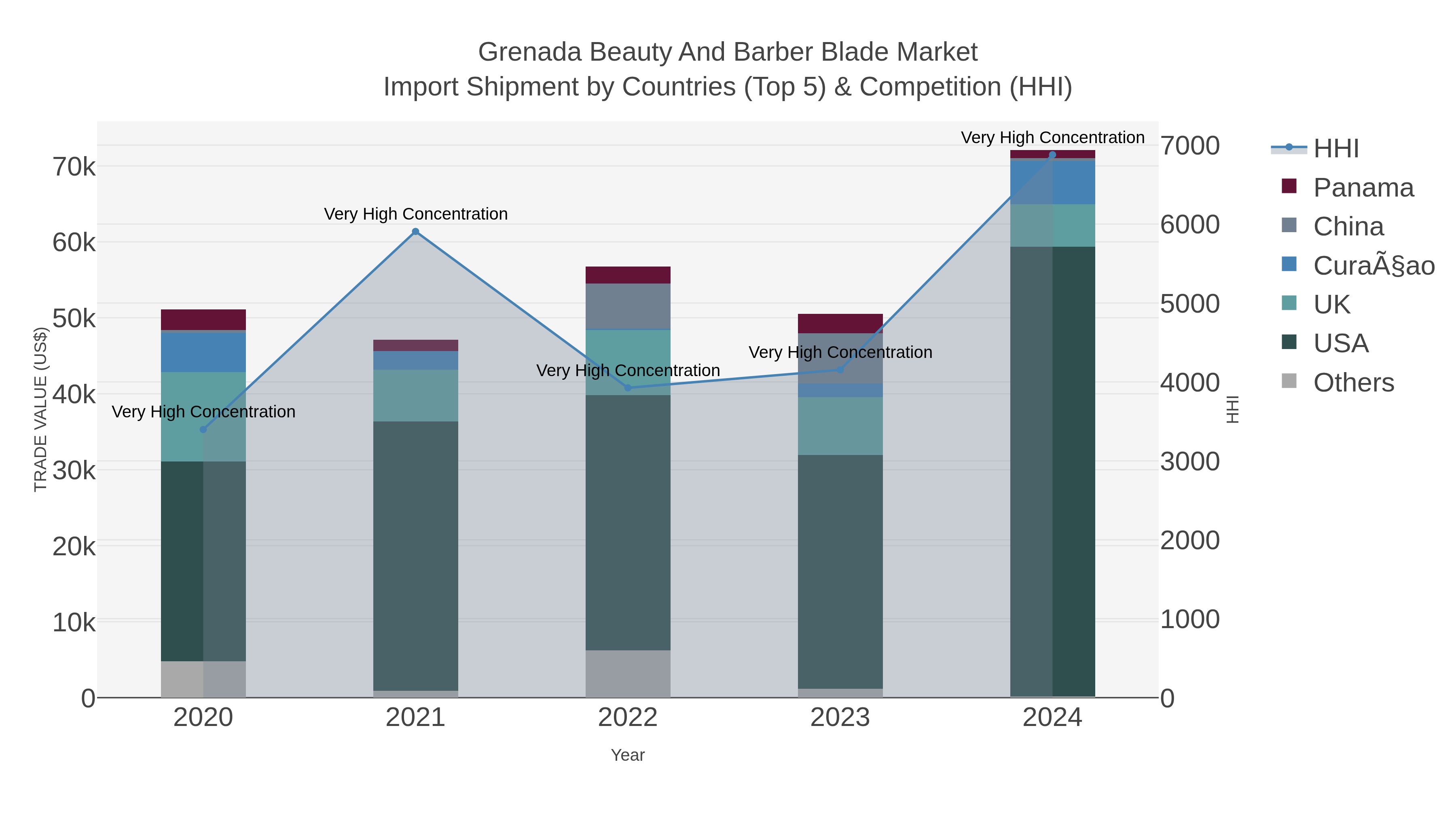 Grenada Beauty And Barber Blade Market Import Shipment by Countries (Top 5) & Competition (HHI)