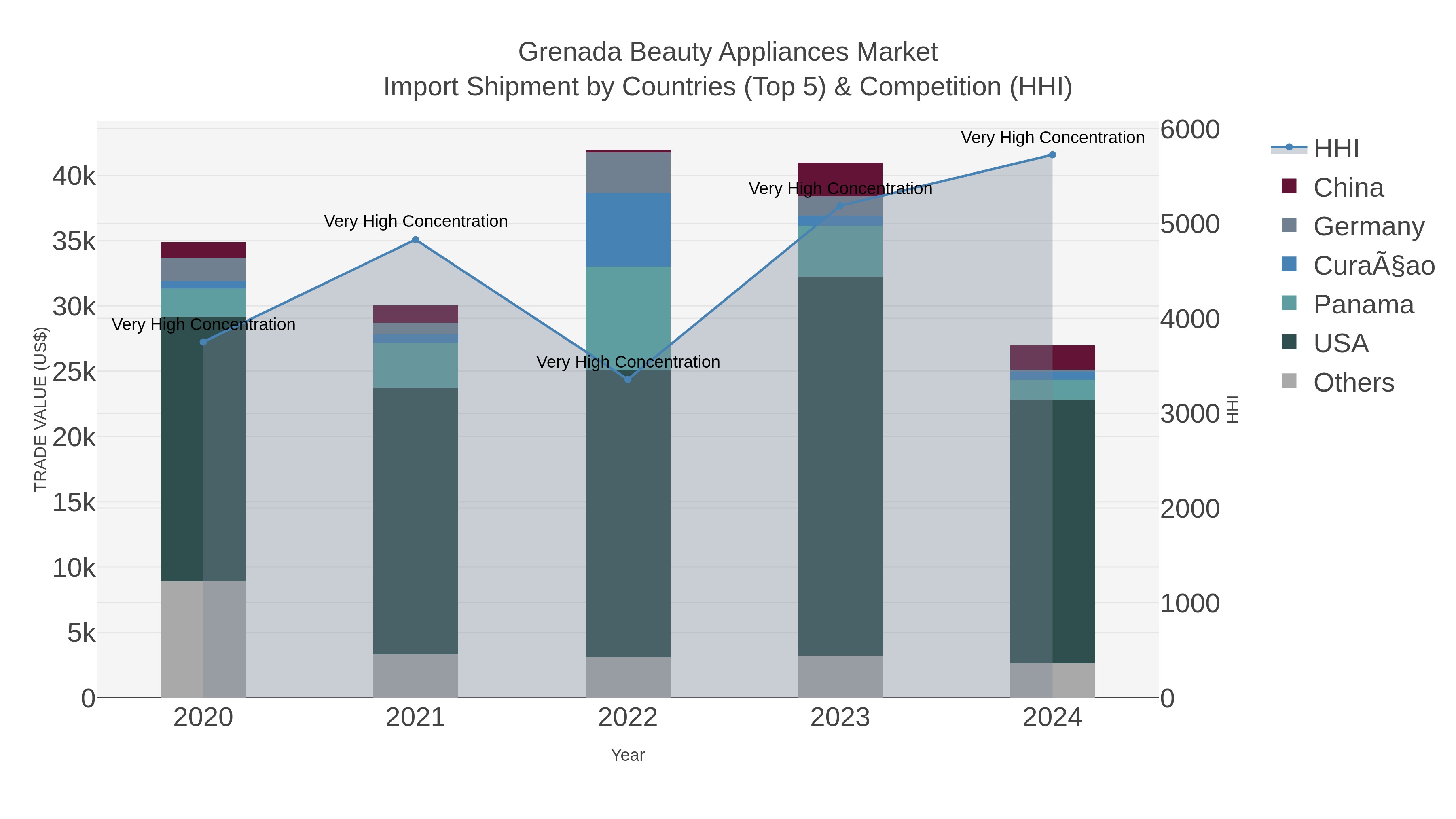 Grenada Beauty Appliances Market Import Shipment by Countries (Top 5) & Competition (HHI)