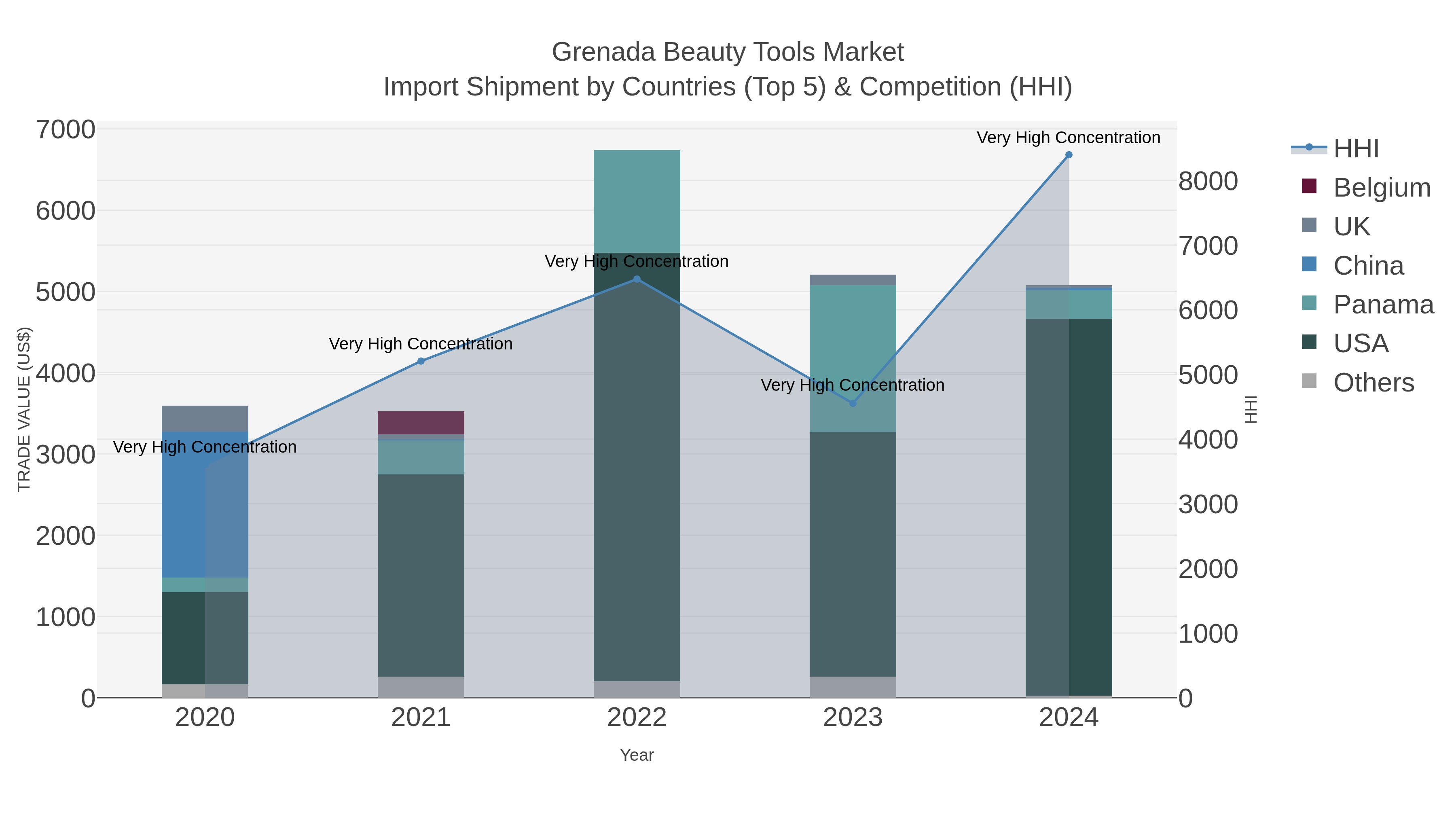 Grenada Beauty Tools Market Import Shipment by Countries (Top 5) & Competition (HHI)