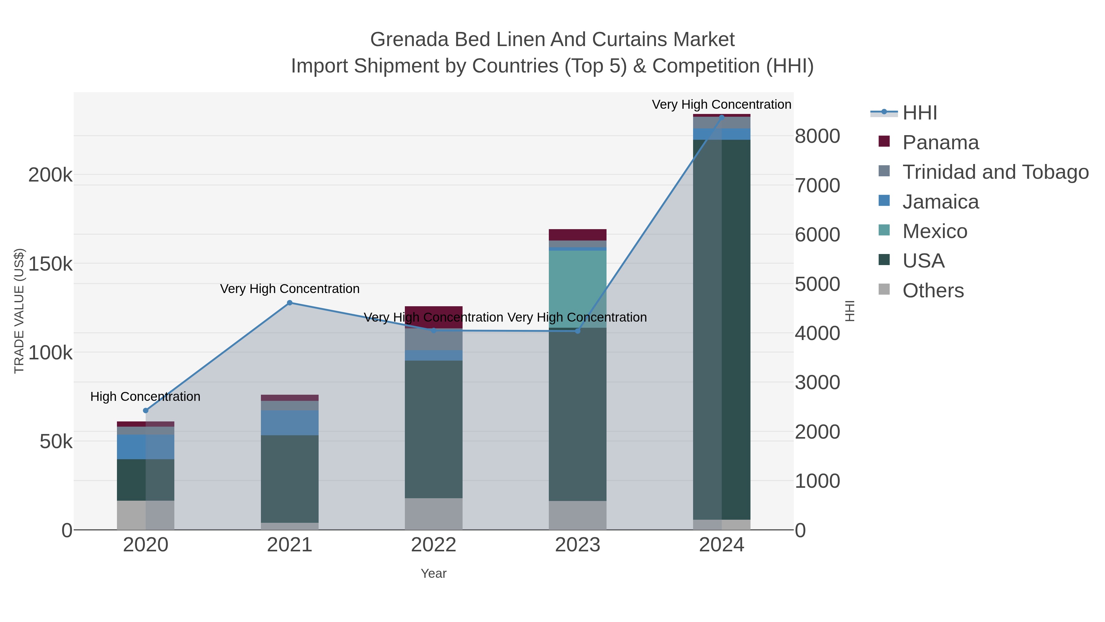 Grenada Bed Linen And Curtains Market Import Shipment by Countries (Top 5) & Competition (HHI)