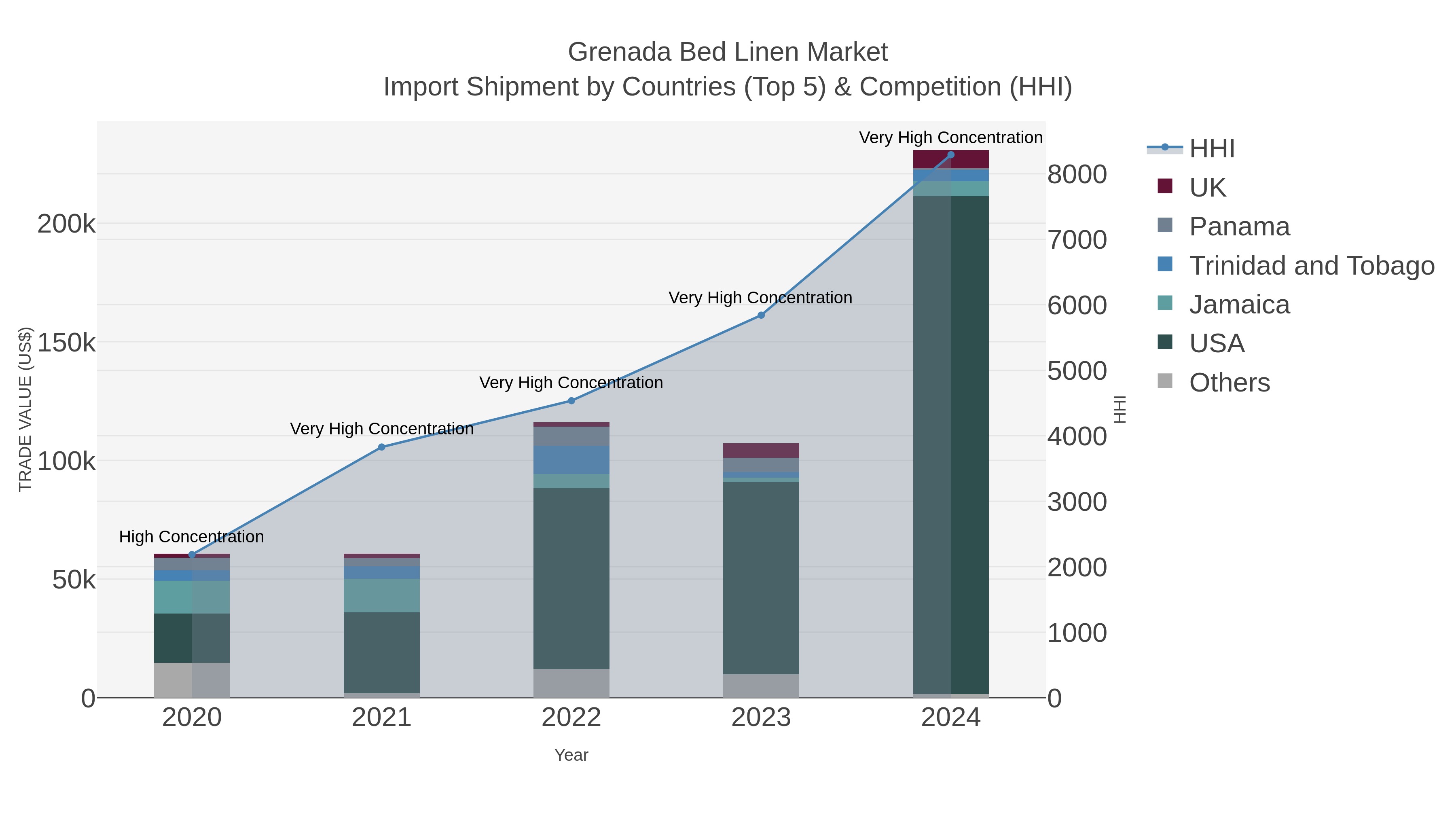 Grenada Bed Linen Market Import Shipment by Countries (Top 5) & Competition (HHI)