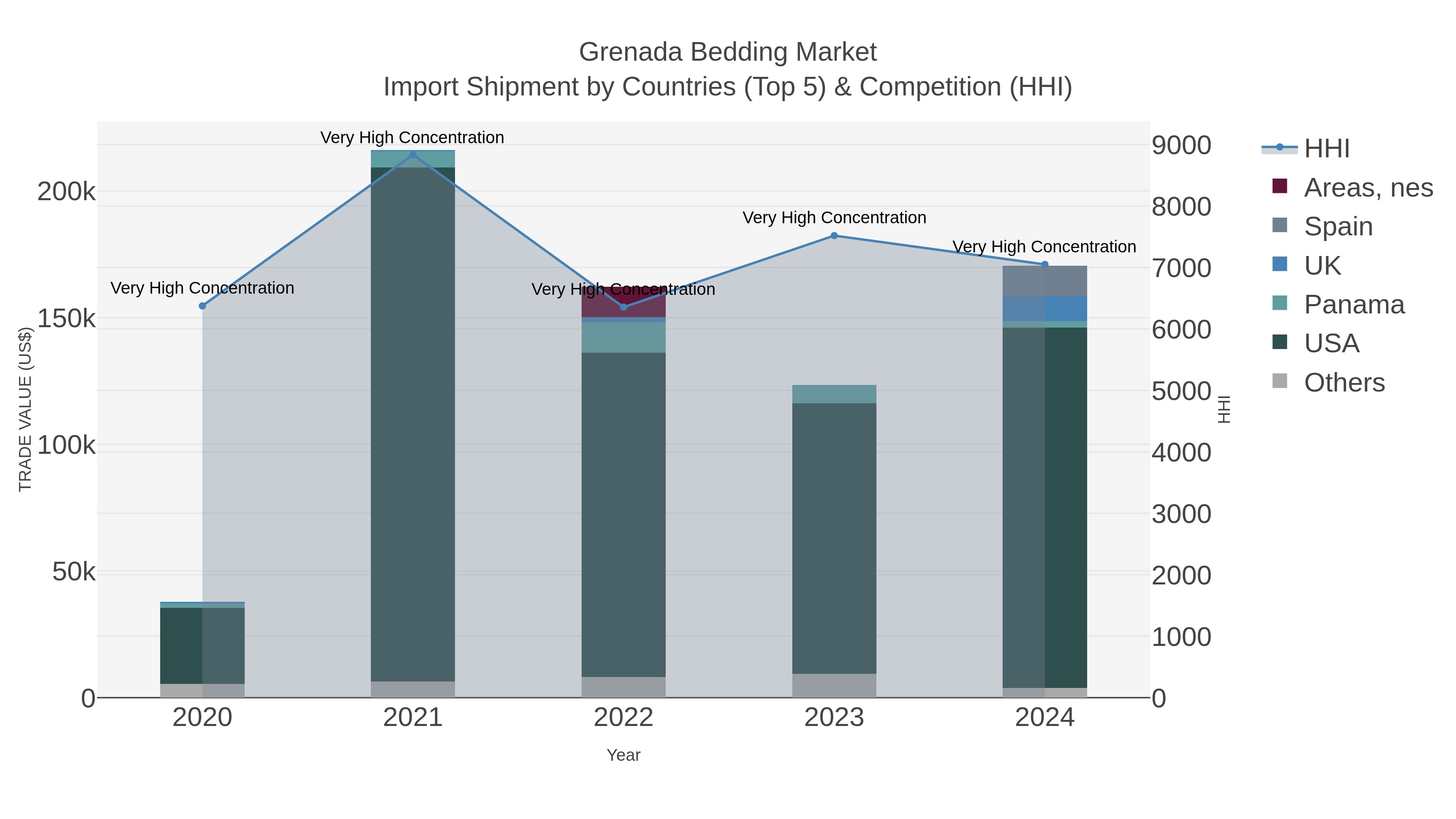 Grenada Bedding Market Import Shipment by Countries (Top 5) & Competition (HHI)