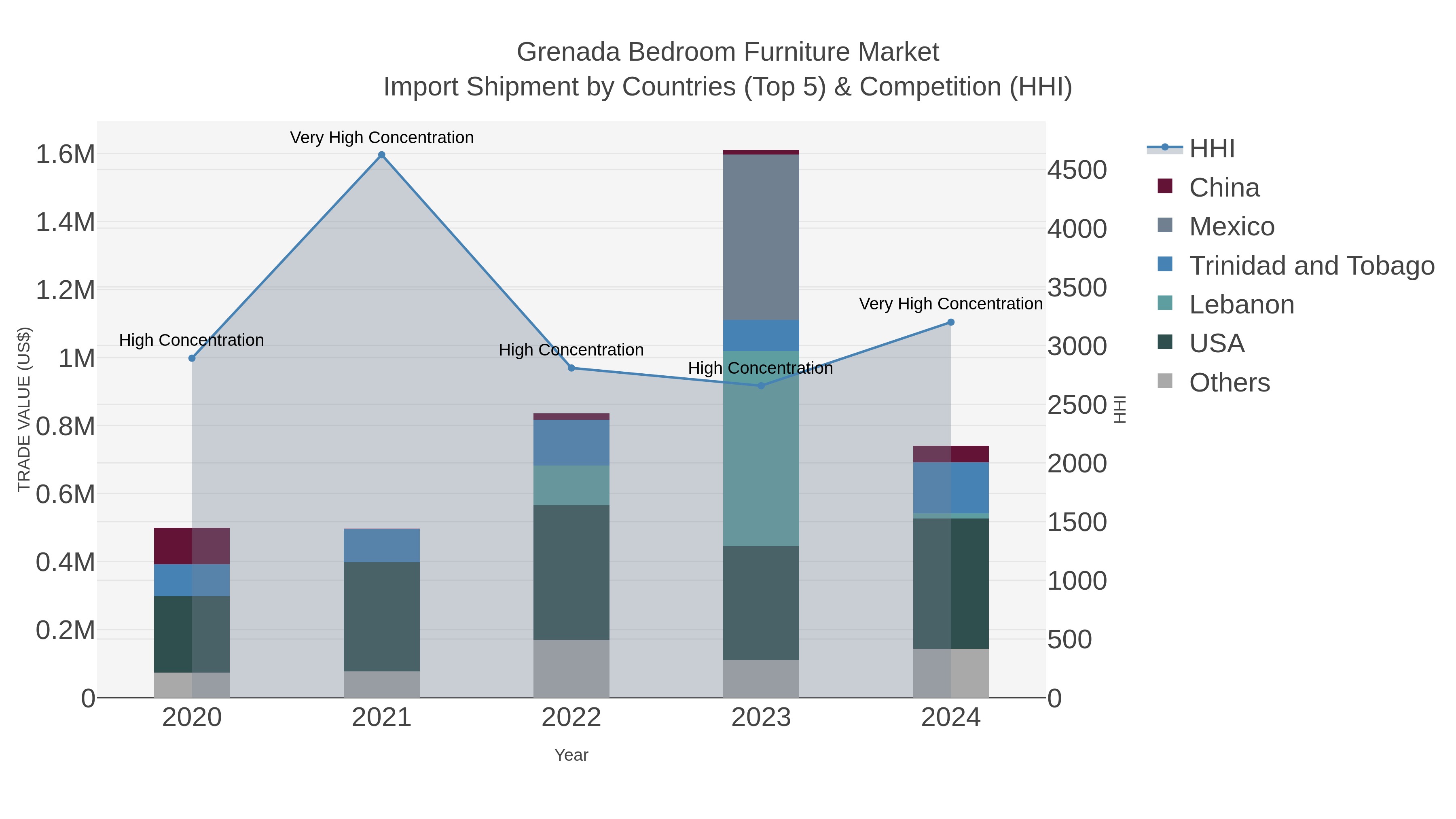 Grenada Bedroom Furniture Market Import Shipment by Countries (Top 5) & Competition (HHI)