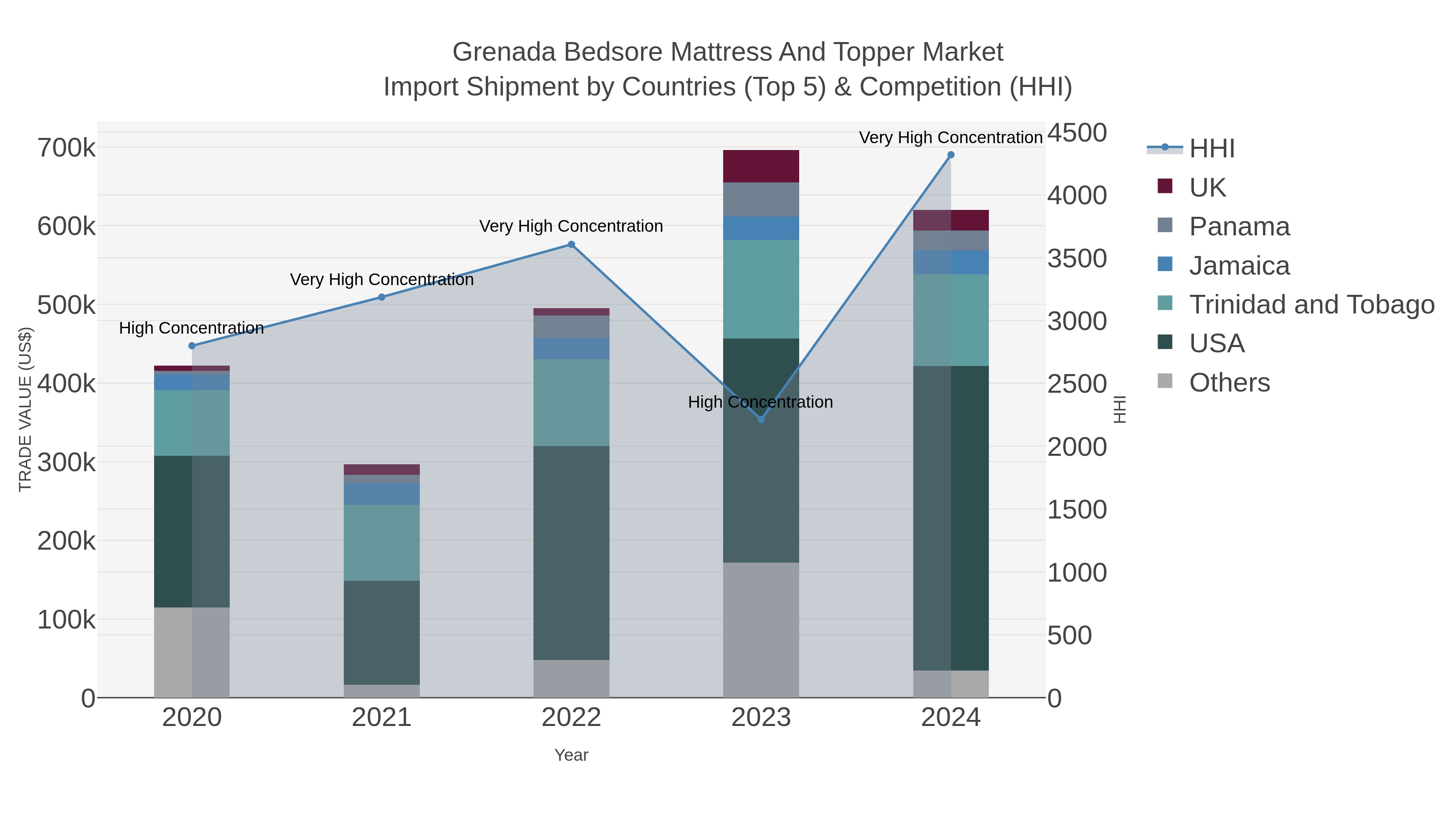 Grenada Bedsore Mattress And Topper Market Import Shipment by Countries (Top 5) & Competition (HHI)