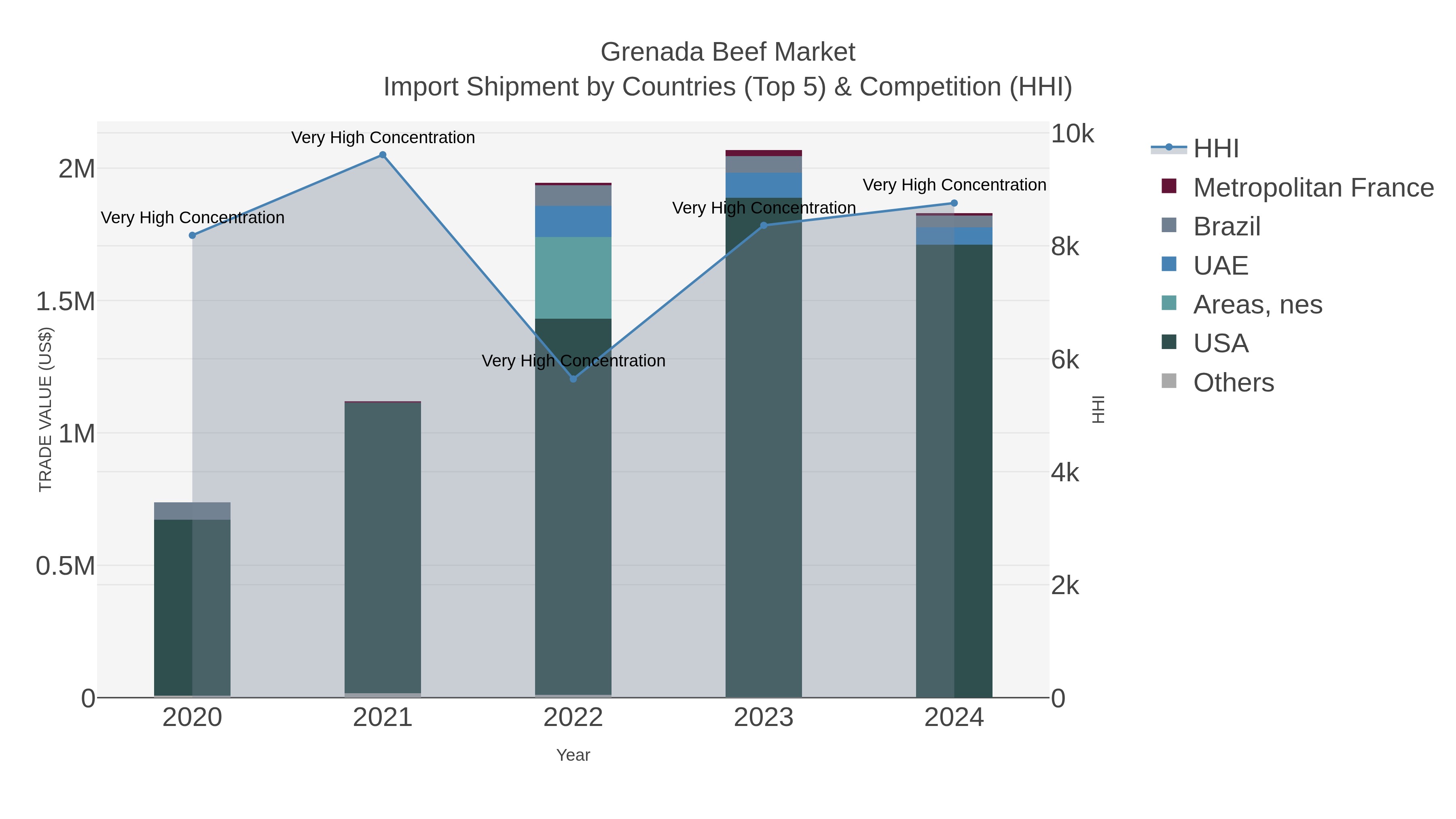 Grenada Beef Market Import Shipment by Countries (Top 5) & Competition (HHI)