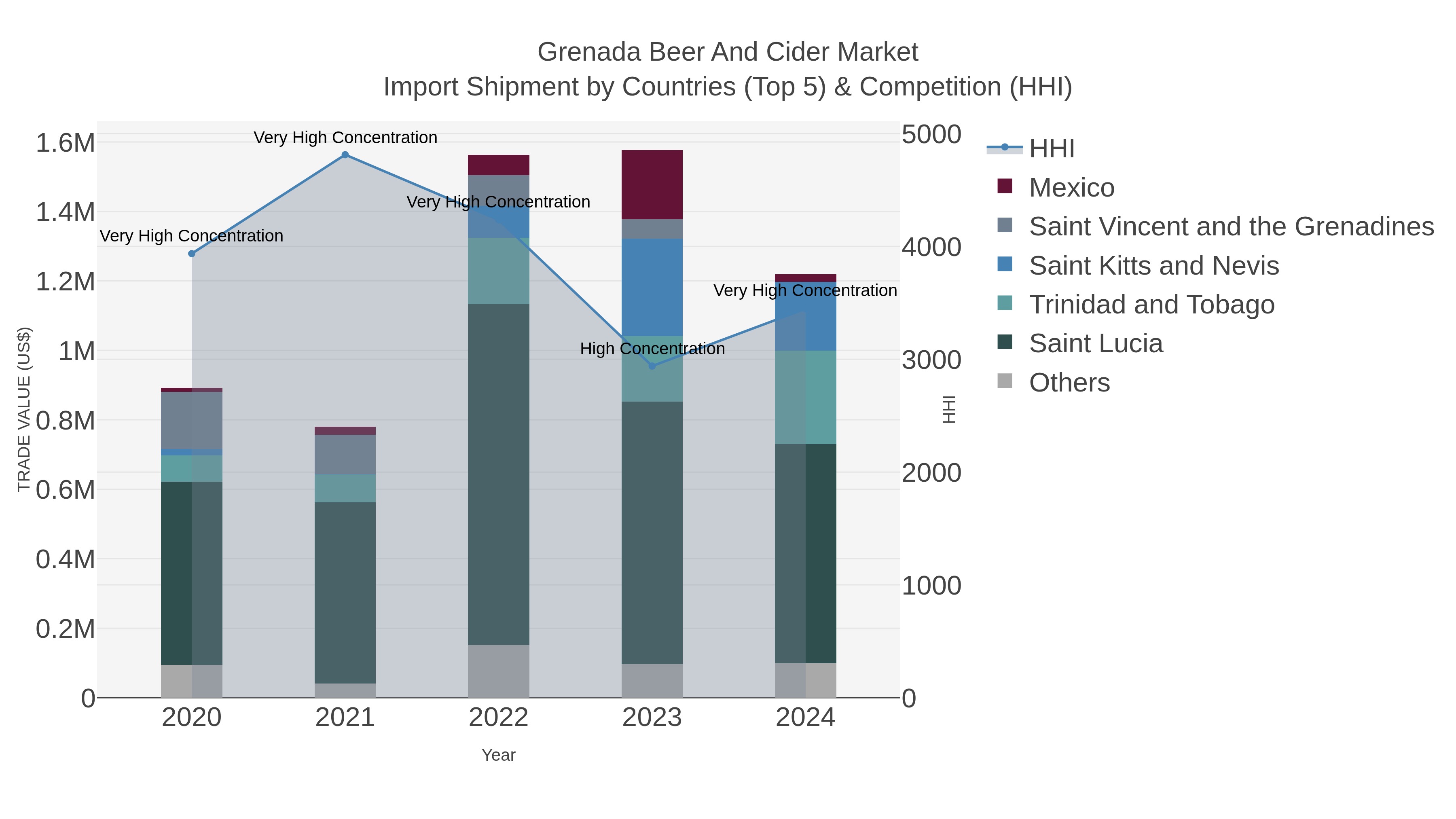 Grenada Beer And Cider Market Import Shipment by Countries (Top 5) & Competition (HHI)