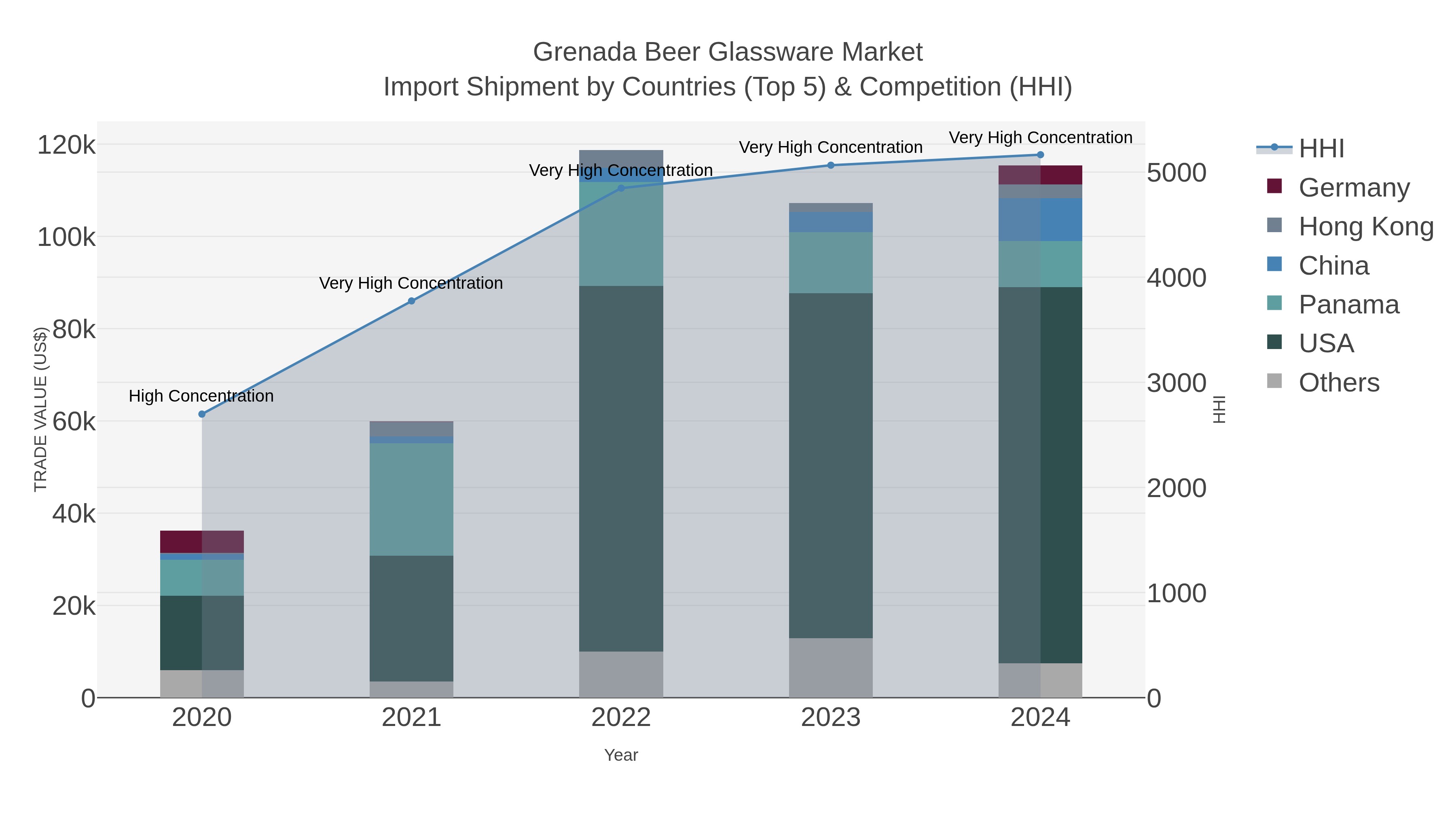 Grenada Beer Glassware Market Import Shipment by Countries (Top 5) & Competition (HHI)