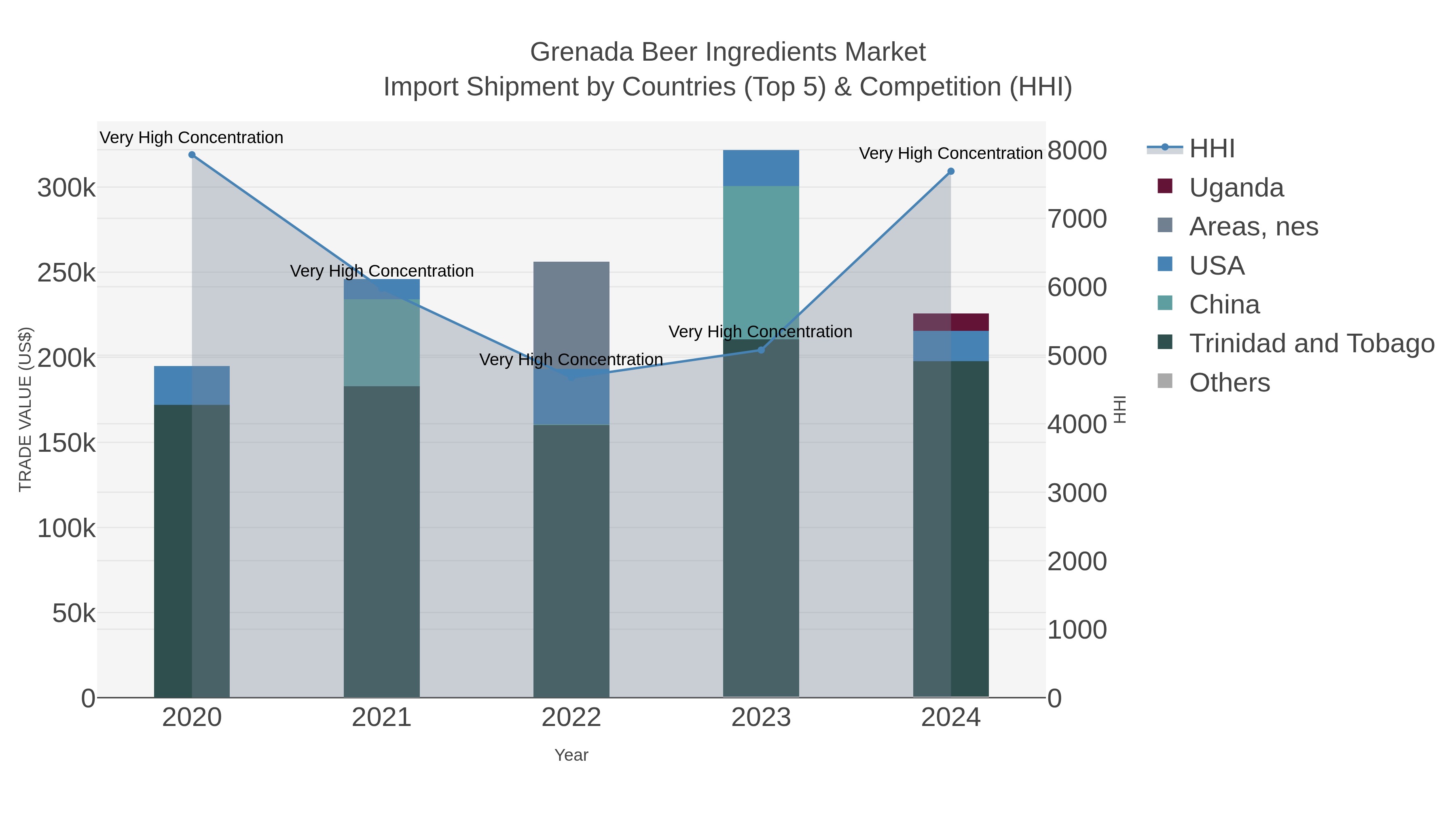Grenada Beer Ingredients Market Import Shipment by Countries (Top 5) & Competition (HHI)
