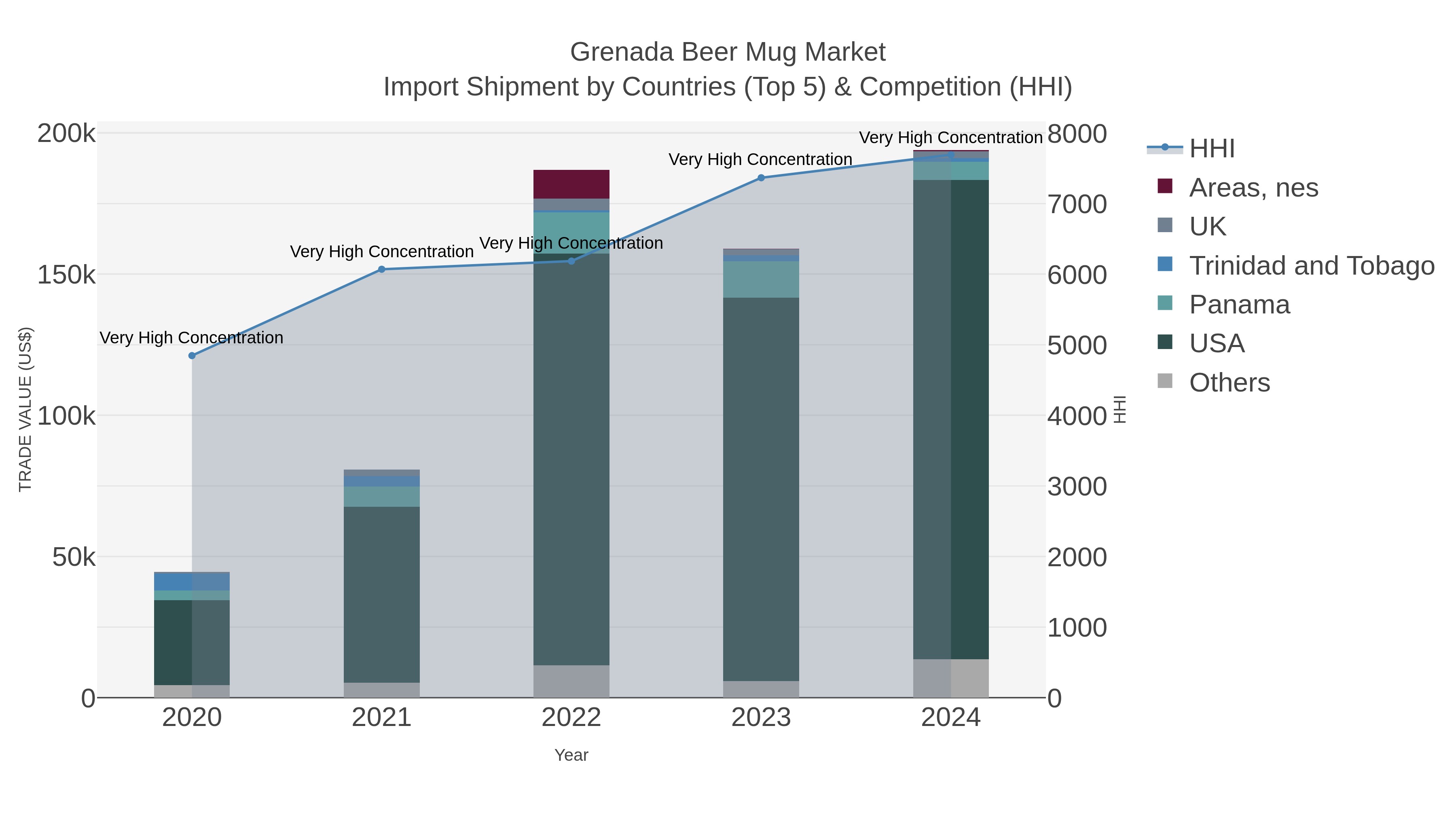 Grenada Beer Mug Market Import Shipment by Countries (Top 5) & Competition (HHI)