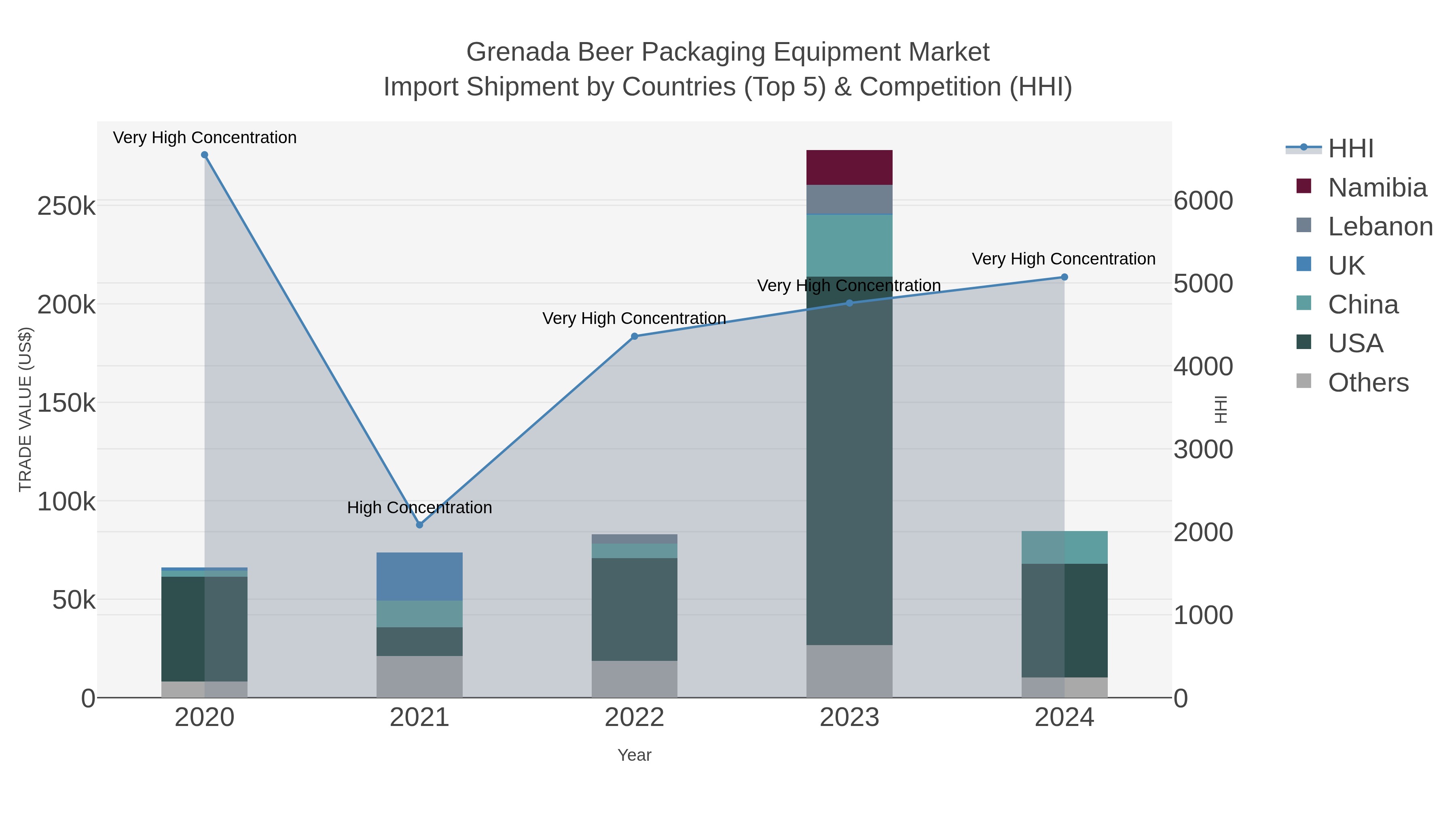 Grenada Beer Packaging Equipment Market Import Shipment by Countries (Top 5) & Competition (HHI)