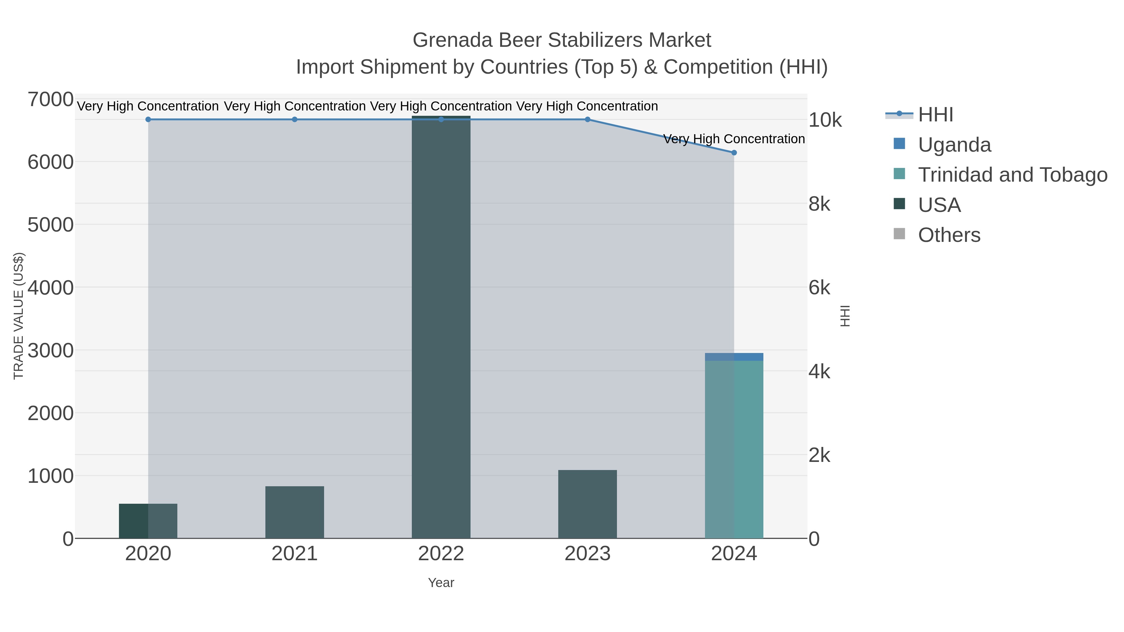 Grenada Beer Stabilizers Market Import Shipment by Countries (Top 5) & Competition (HHI)
