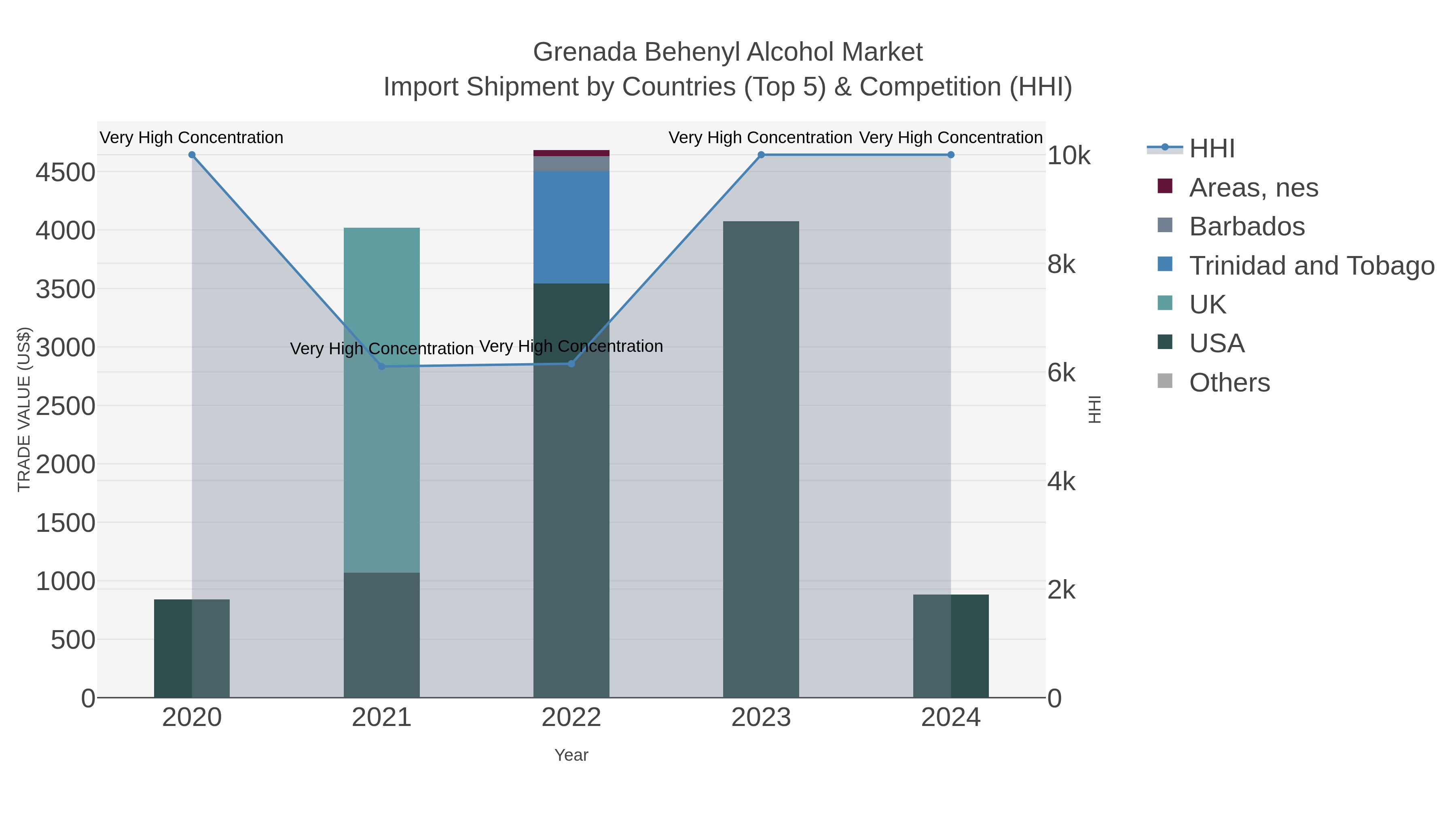Grenada Behenyl Alcohol Market Import Shipment by Countries (Top 5) & Competition (HHI)