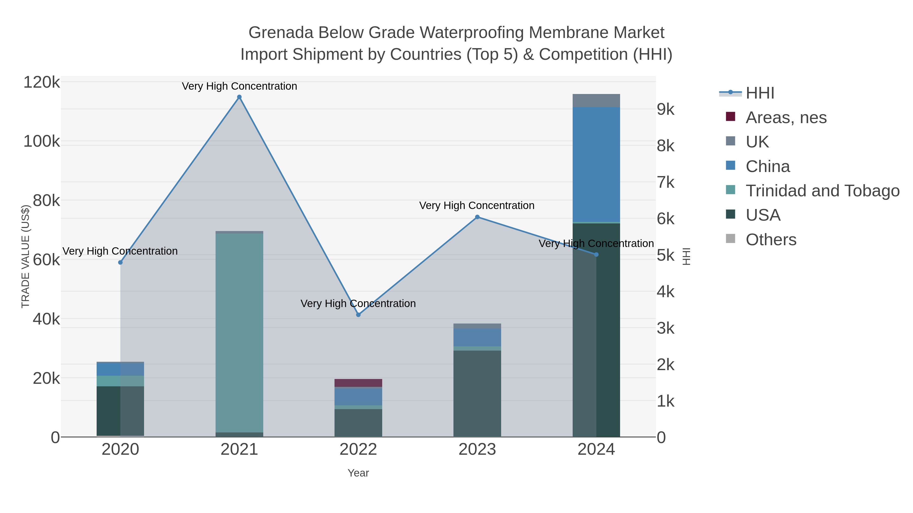 Grenada Below Grade Waterproofing Membrane Market Import Shipment by Countries (Top 5) & Competition (HHI)