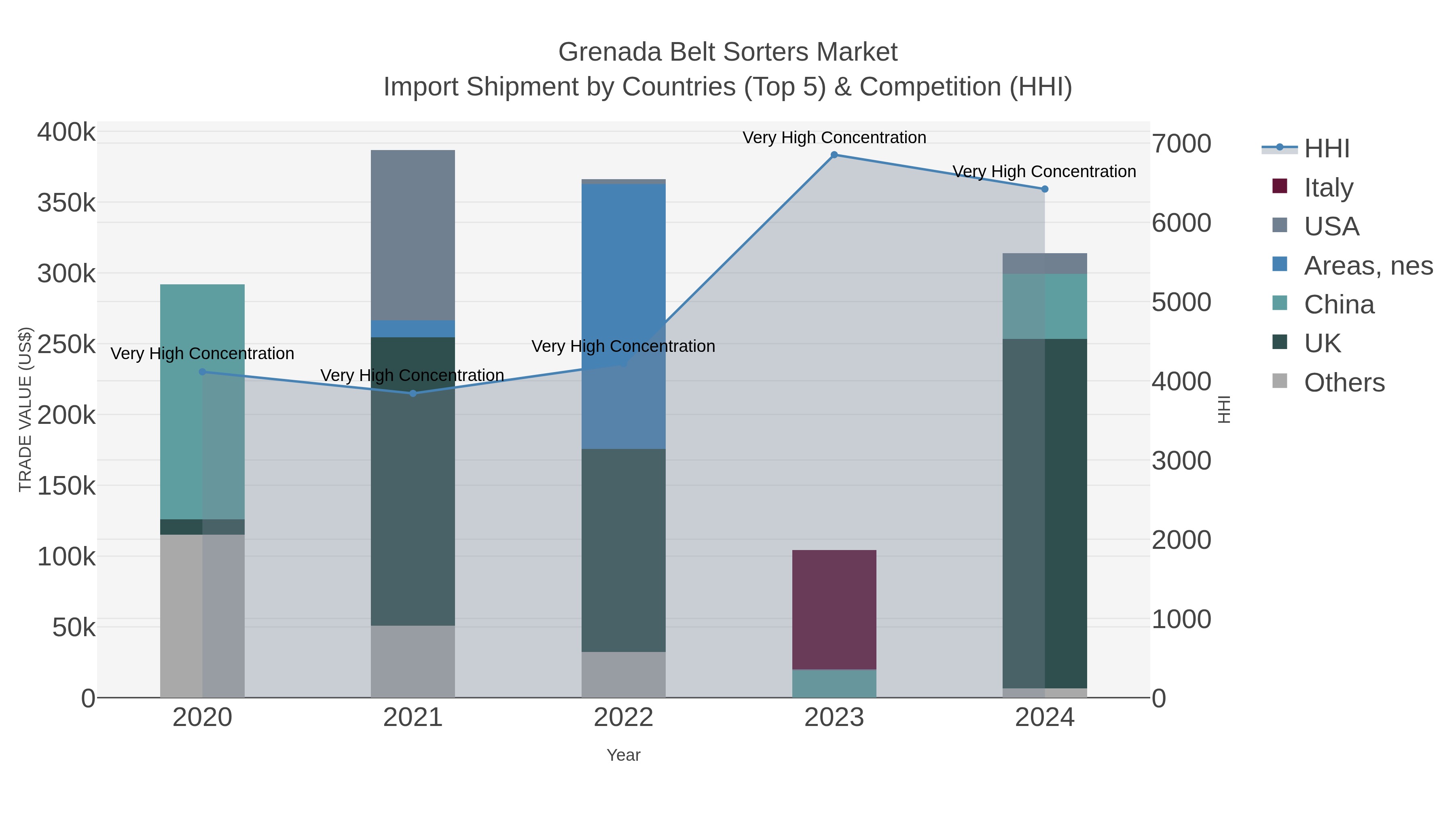 Grenada Belt Sorters Market Import Shipment by Countries (Top 5) & Competition (HHI)