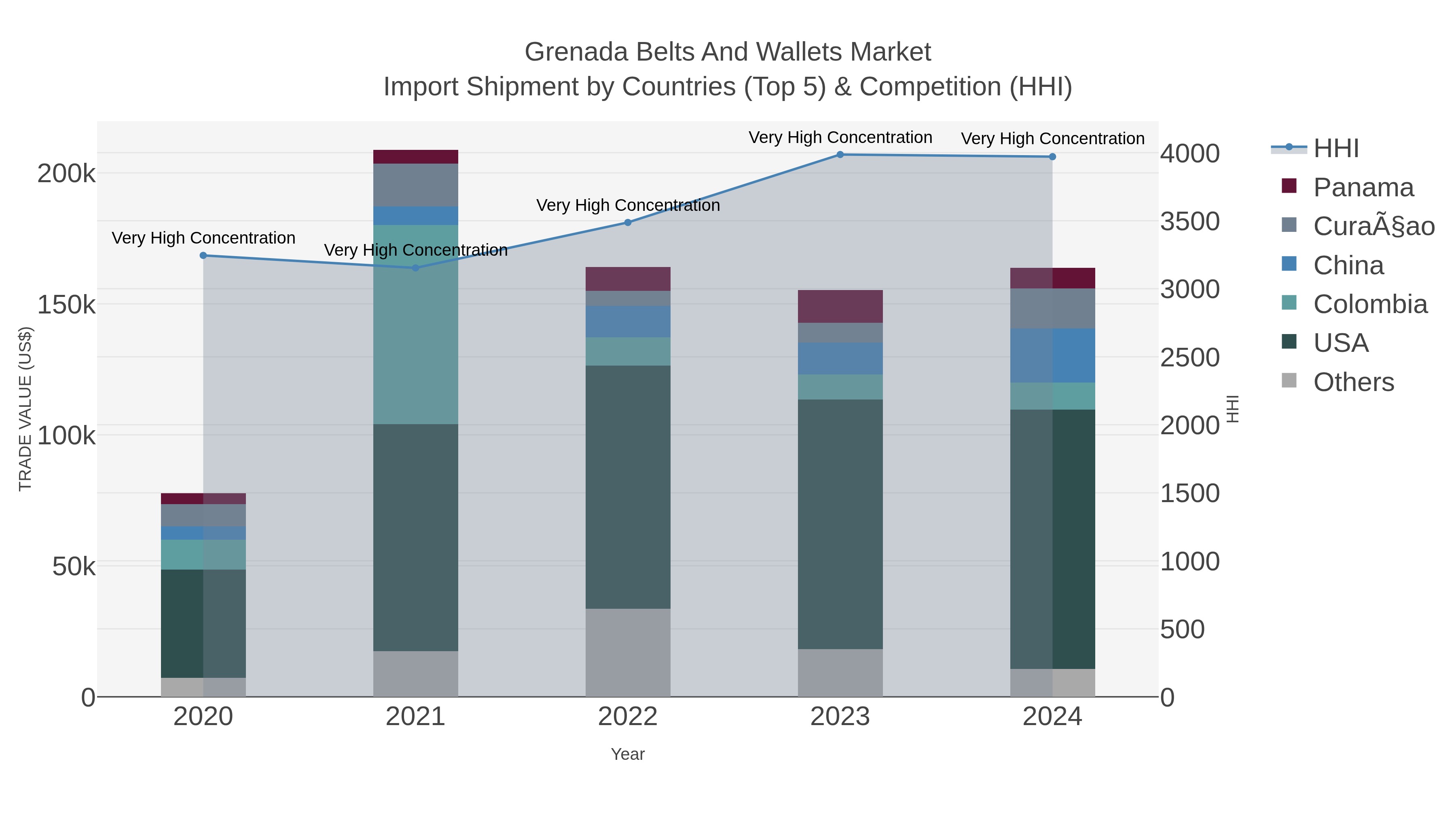 Grenada Belts And Wallets Market Import Shipment by Countries (Top 5) & Competition (HHI)