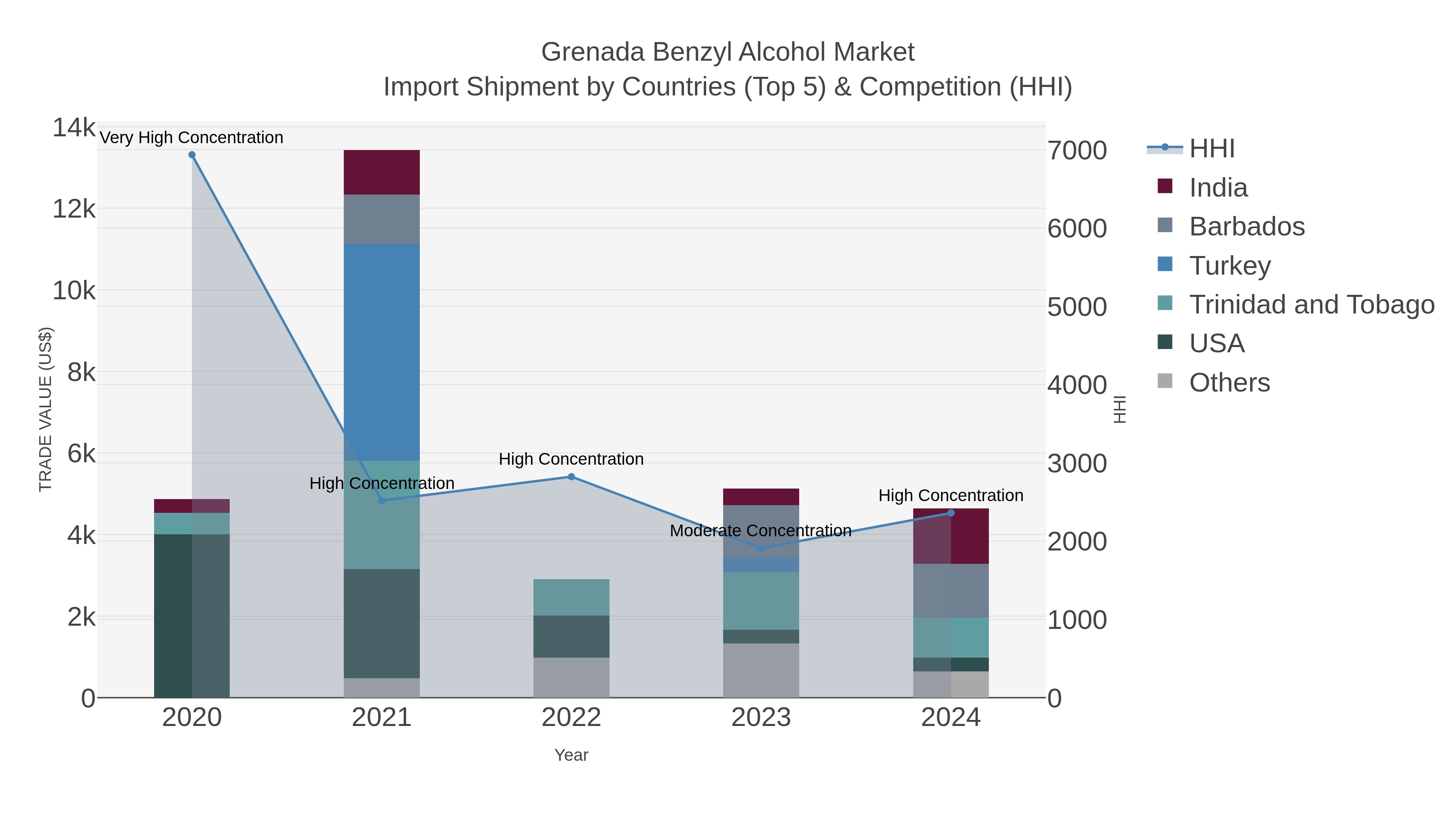 Grenada Benzyl Alcohol Market Import Shipment by Countries (Top 5) & Competition (HHI)