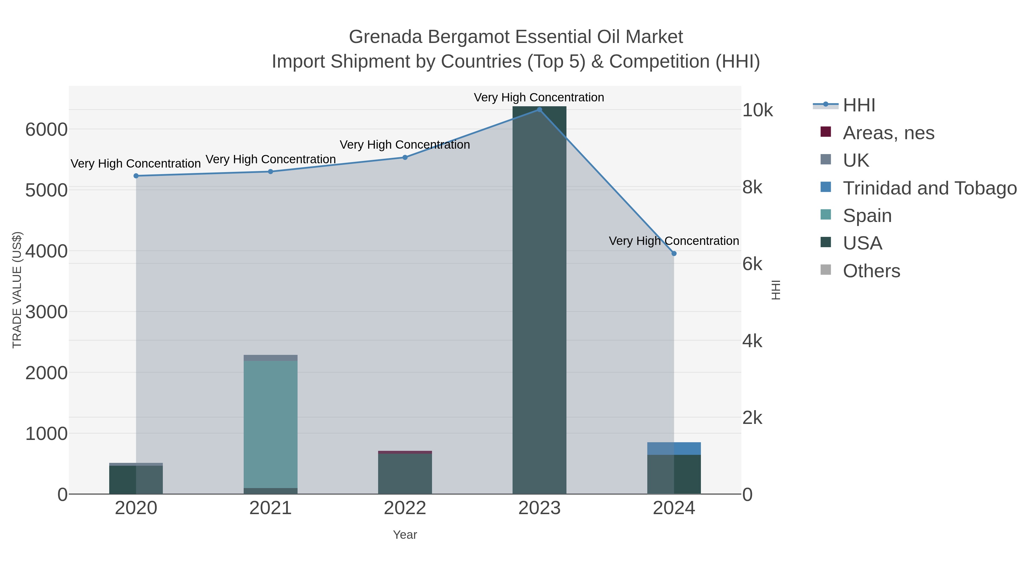 Grenada Bergamot Essential Oil Market Import Shipment by Countries (Top 5) & Competition (HHI)