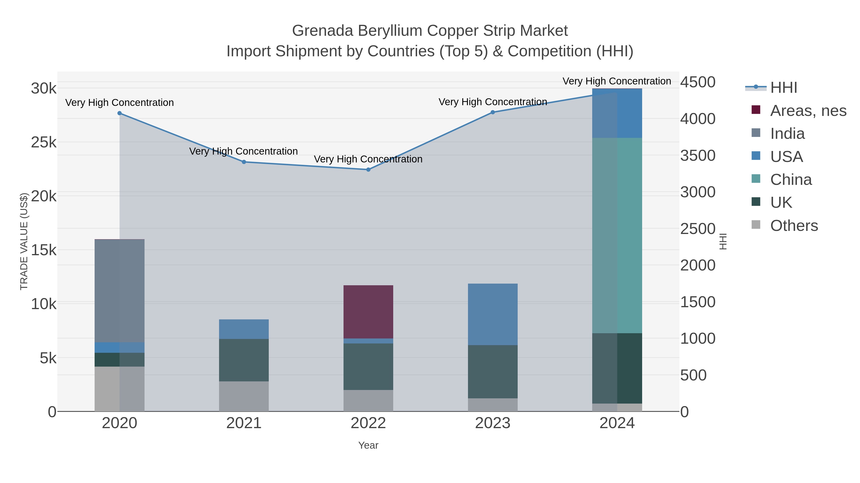 Grenada Beryllium Copper Strip Market Import Shipment by Countries (Top 5) & Competition (HHI)