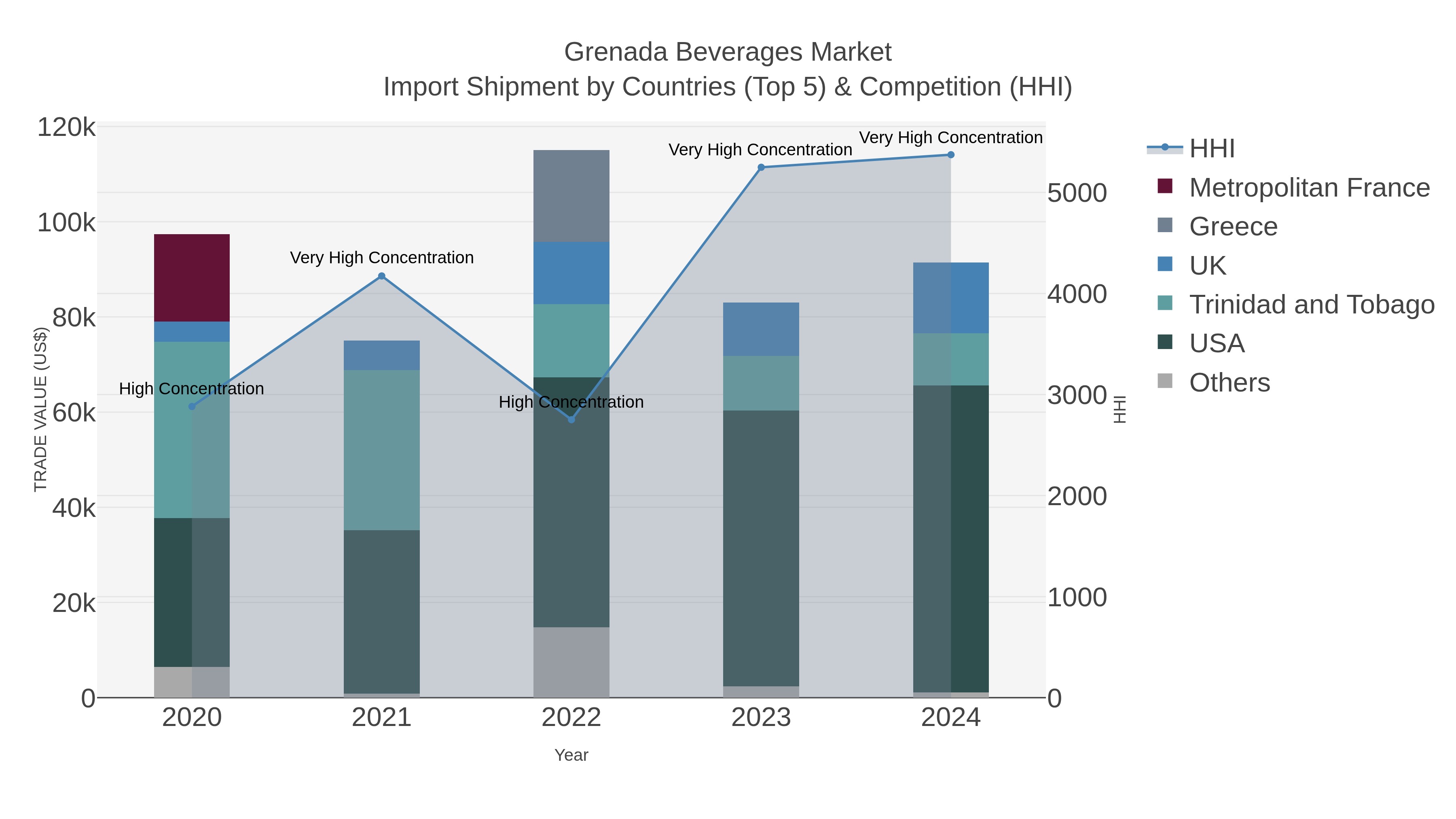 Grenada Beverages Market Import Shipment by Countries (Top 5) & Competition (HHI)