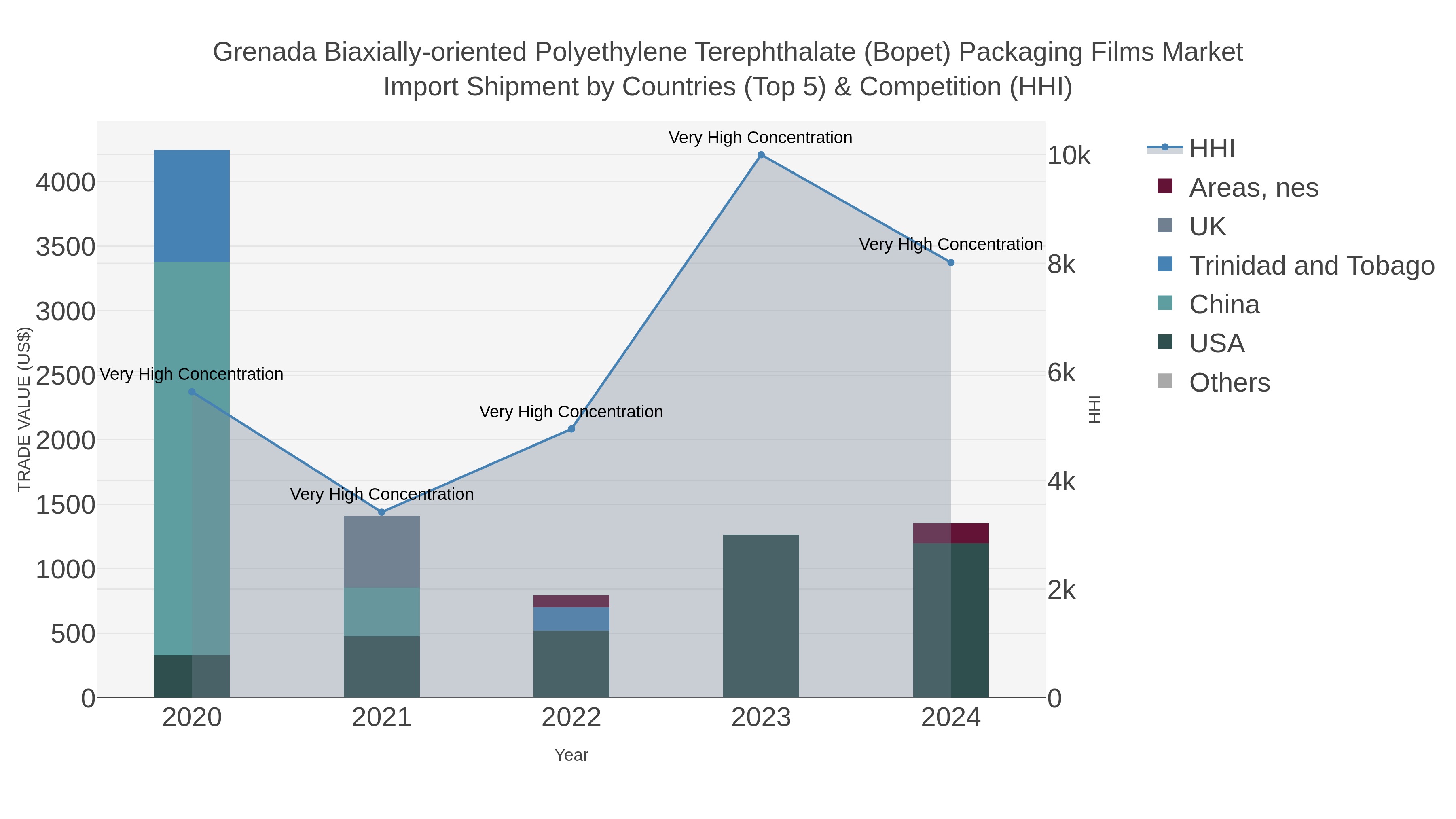 Grenada Biaxially-oriented Polyethylene Terephthalate (bopet) Packaging Films Market Import Shipment by Countries (Top 5) & Competition (HHI)