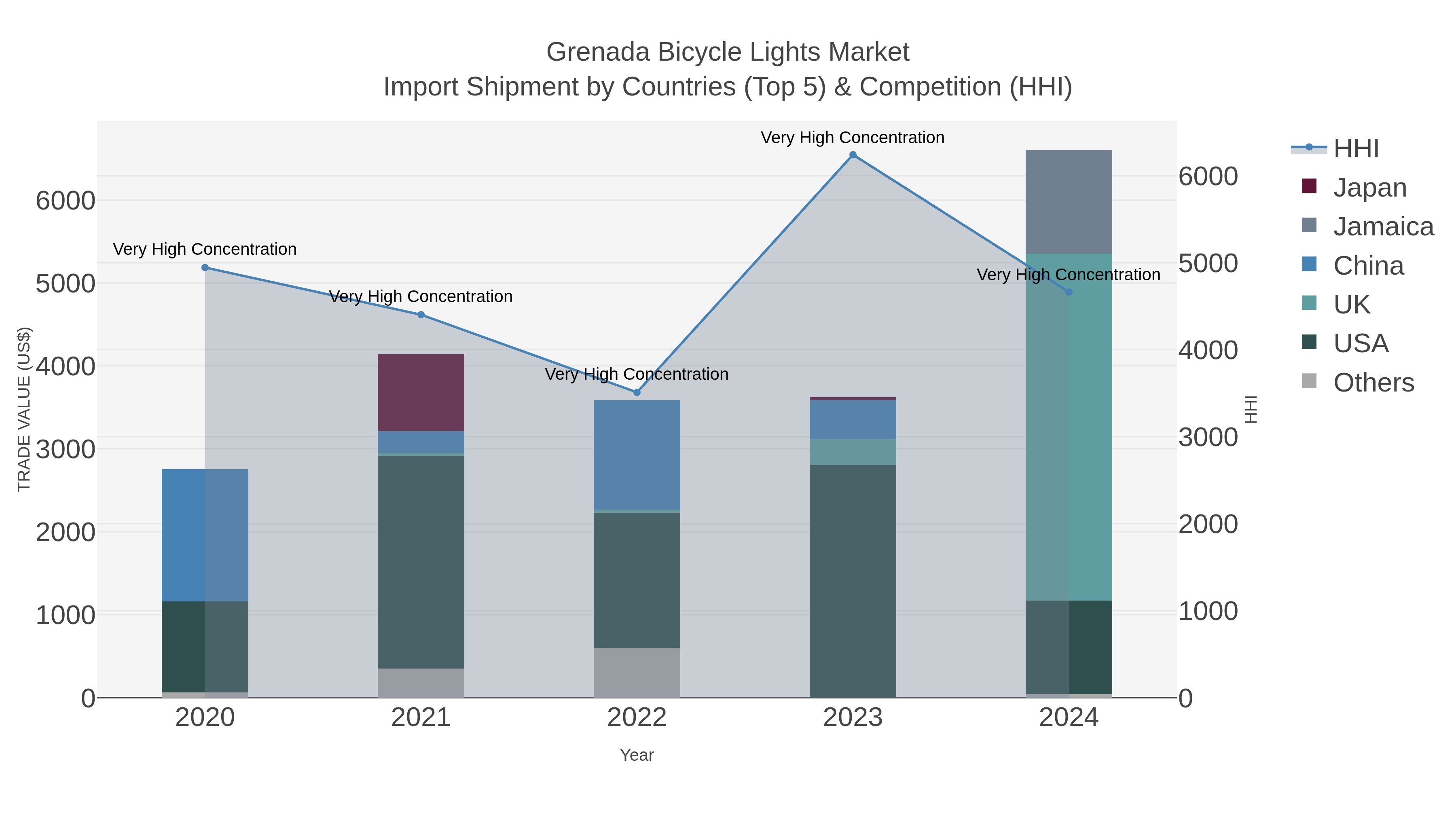 Grenada Bicycle Lights Market Import Shipment by Countries (Top 5) & Competition (HHI)