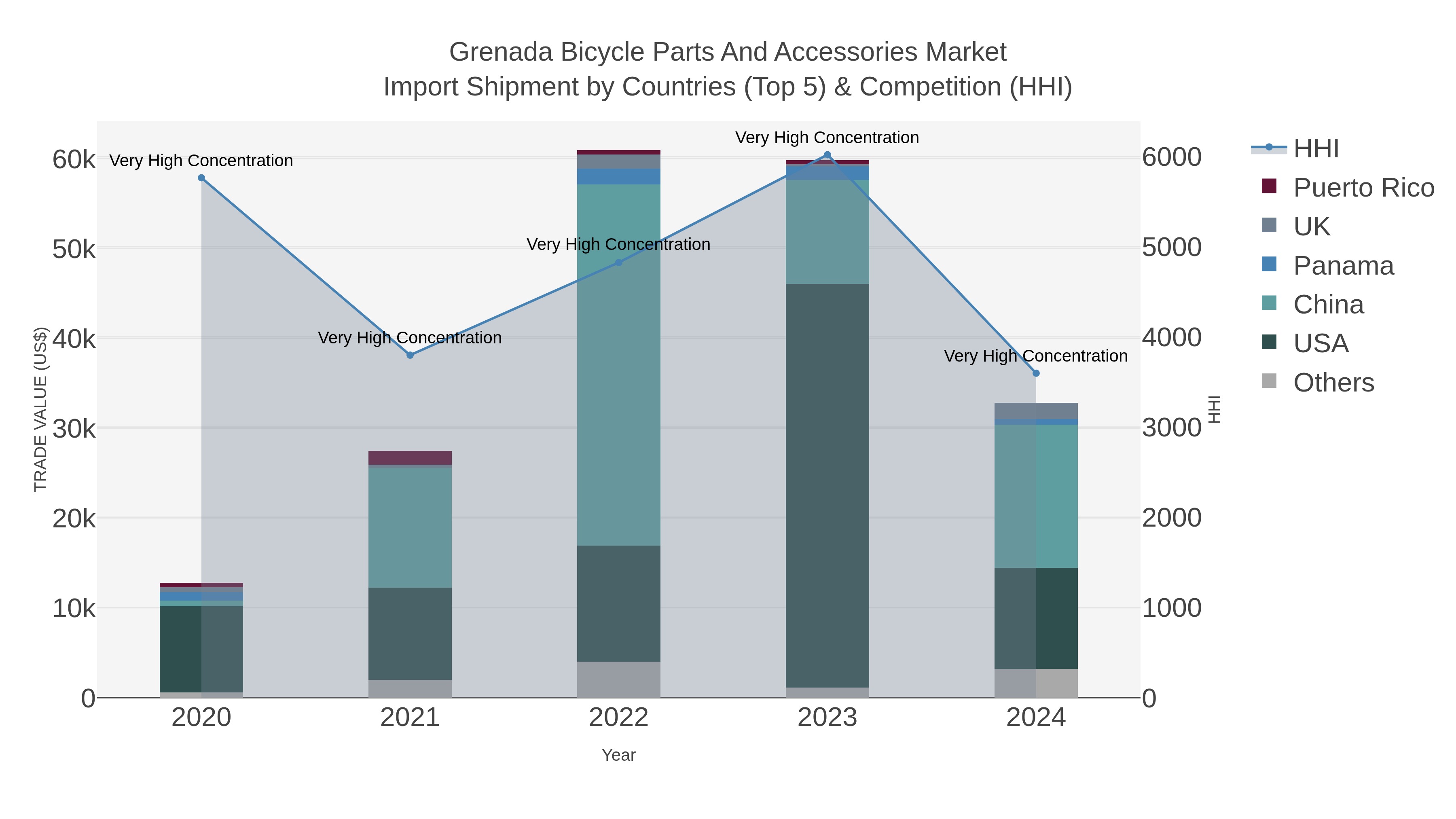 Grenada Bicycle Parts And Accessories Market Import Shipment by Countries (Top 5) & Competition (HHI)