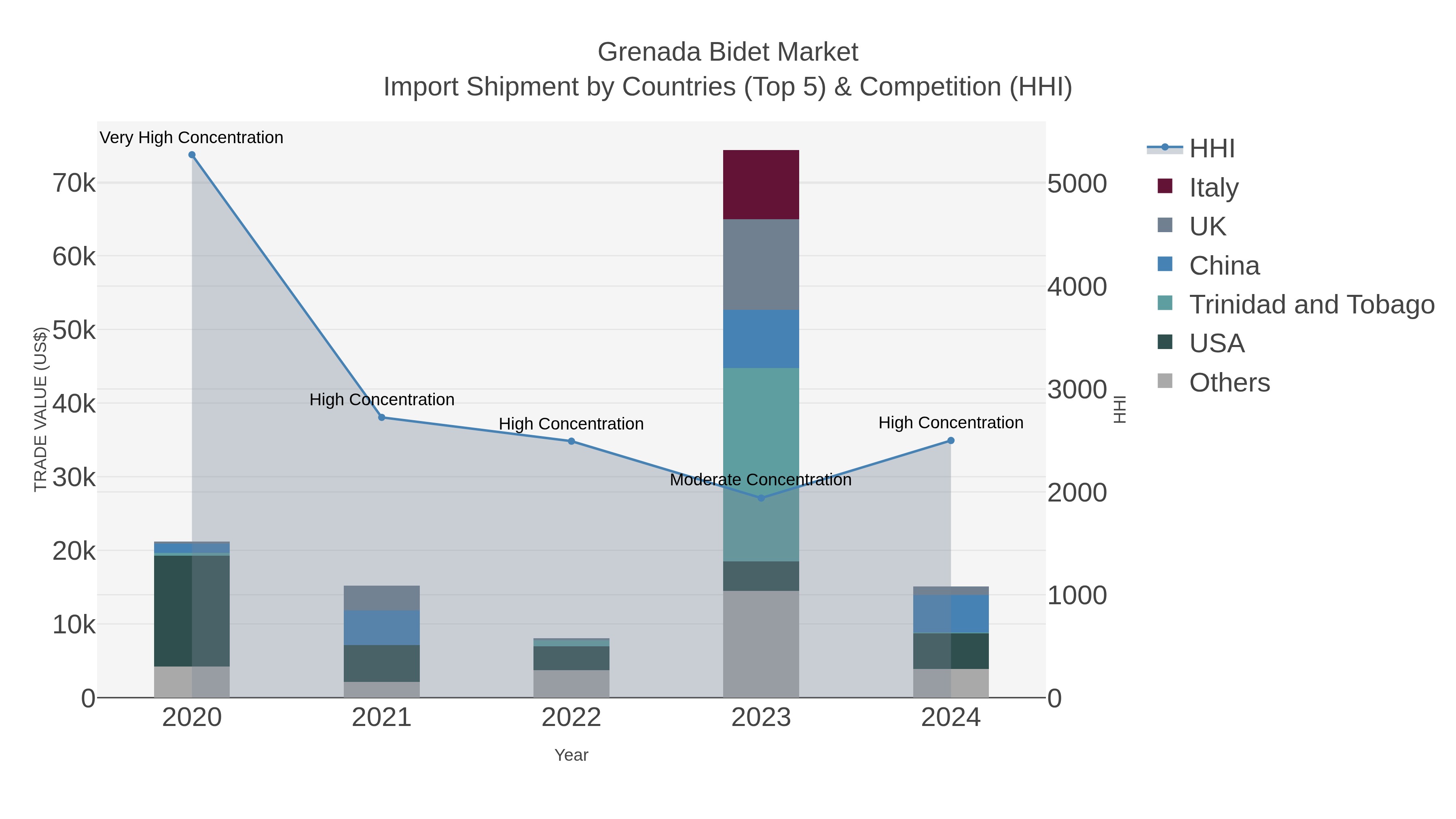 Grenada Bidet Market Import Shipment by Countries (Top 5) & Competition (HHI)