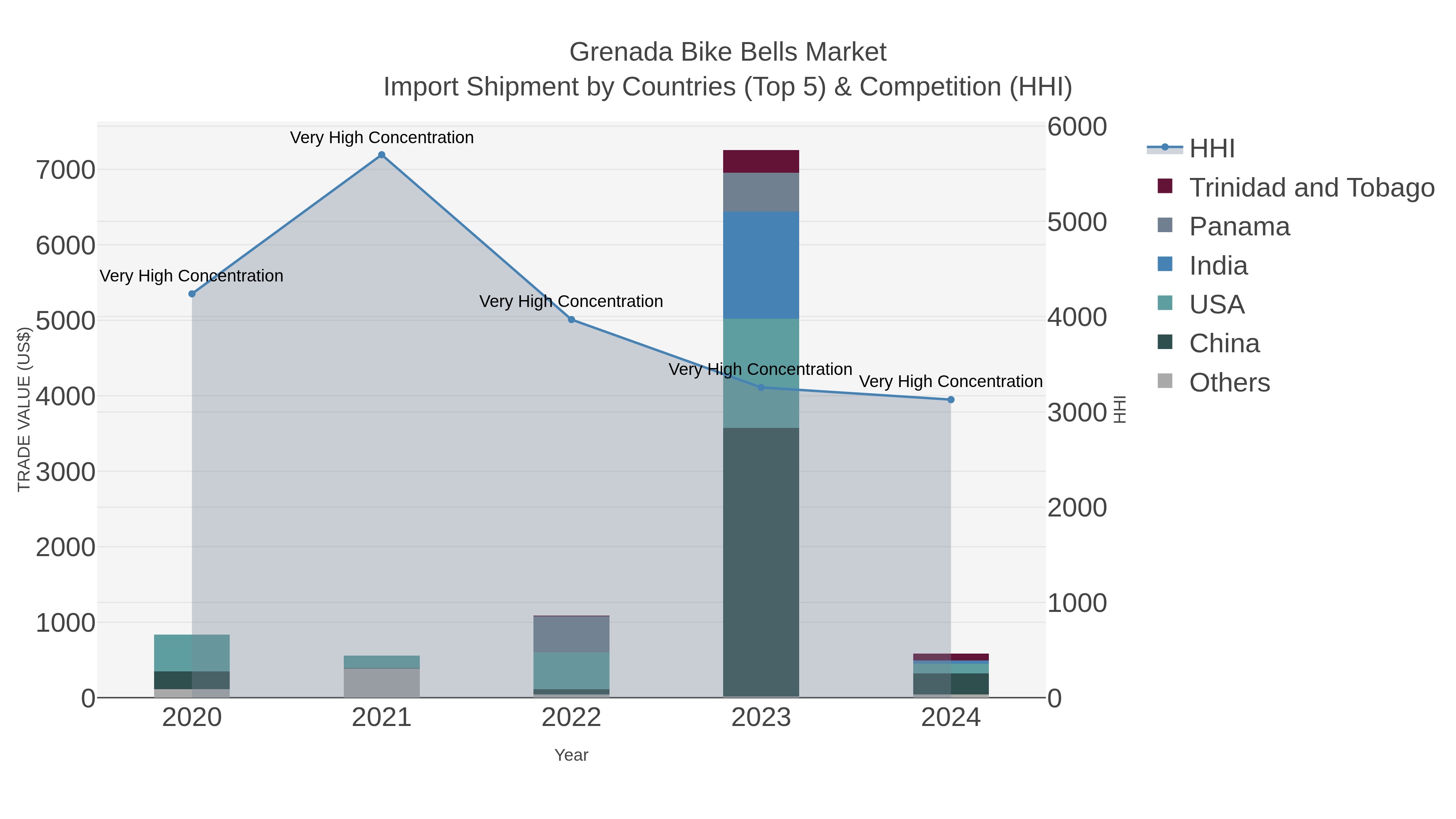 Grenada Bike Bells Market Import Shipment by Countries (Top 5) & Competition (HHI)