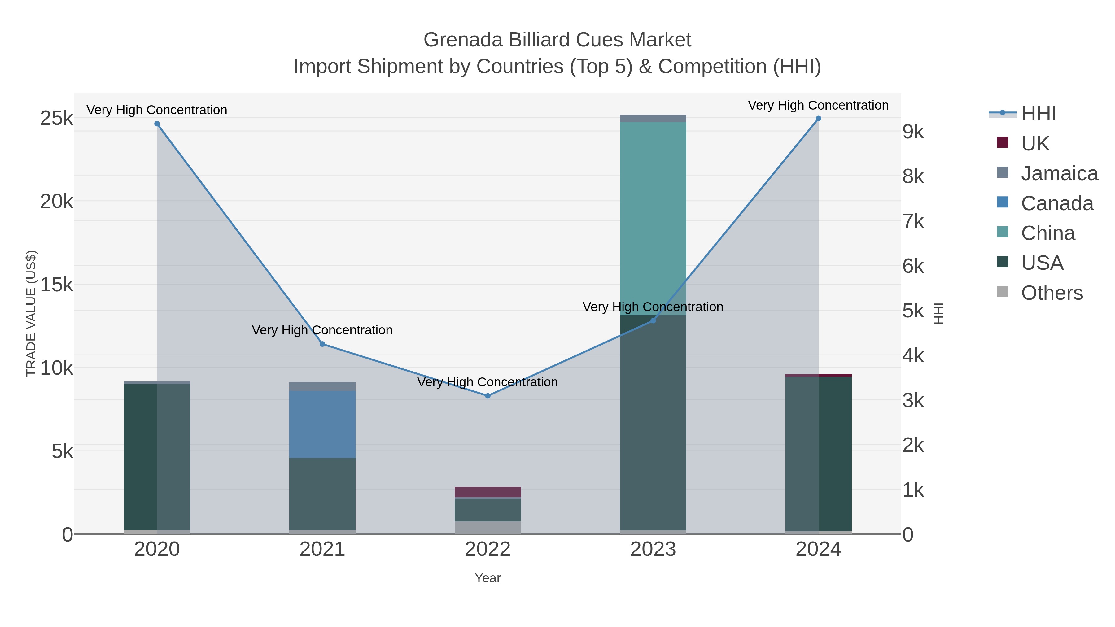 Grenada Billiard Cues Market Import Shipment by Countries (Top 5) & Competition (HHI)