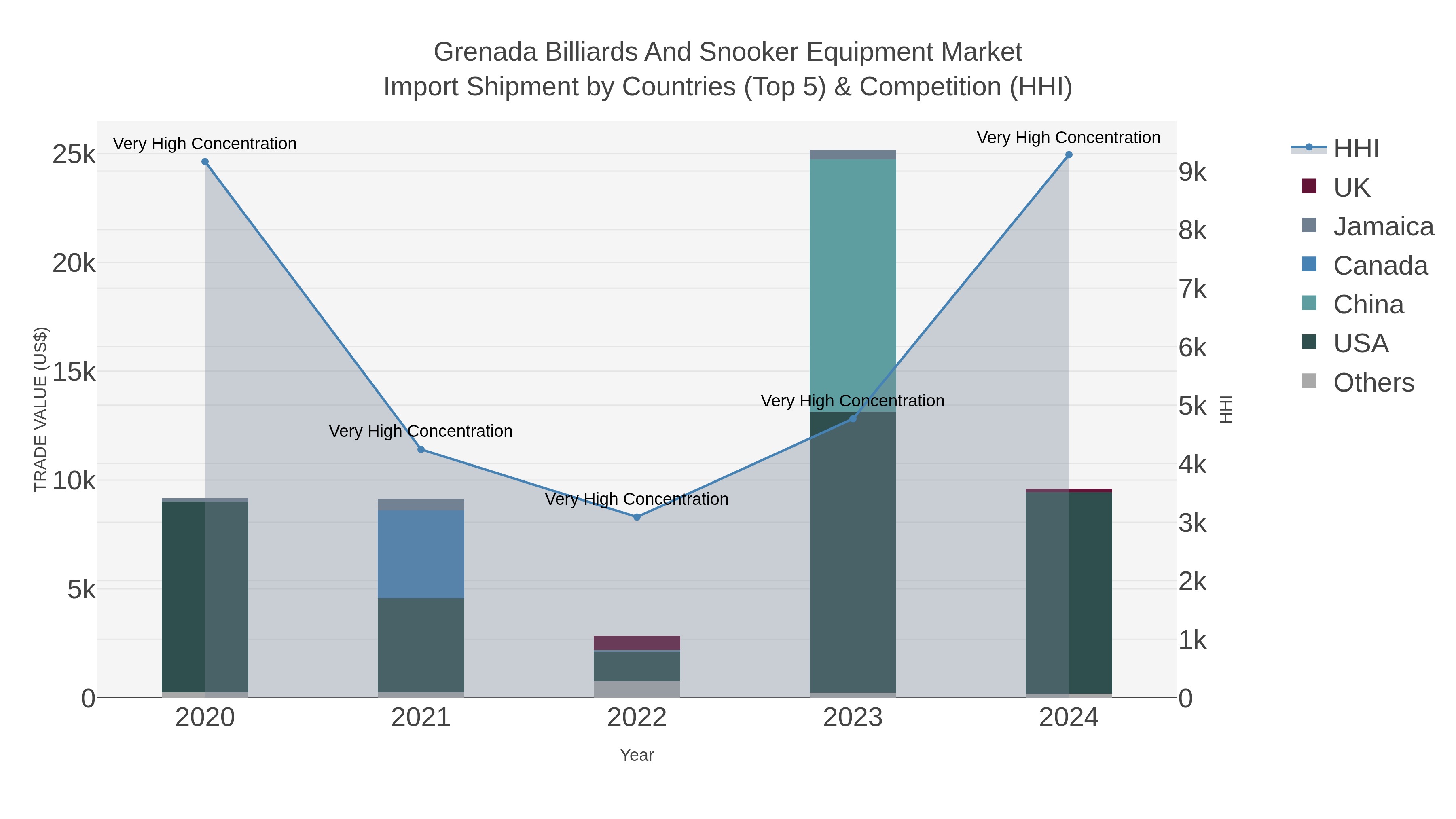 Grenada Billiards And Snooker Equipment Market Import Shipment by Countries (Top 5) & Competition (HHI)